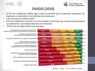 • 15.7% de la población justifica algo o poco no permitir que las personas practiquen sus
tradiciones y costumbres si son distintas a las mexicanas.
• 3.3% cree que se justifica mucho.
• 25% de la población cree que en mucha medida no permiten que las personas practiquen
sus tradiciones y costumbres distintas a las mexicanas.
• 24.8% cree que algo y 30.1% cree que poco.
ENADIS(2010)
 