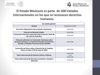 El Estado Mexicano es parte de 208 tratados
internacionales en los que se reconocen derechos
humanos.
De carácter general
Nombre Publicación en DOF
Carta de la Organización de los Estados Americanos. 13/01/1949
Carta de las Naciones Unidas. 09/10/1946
Convención Americana sobre Derechos Humanos, Pacto de
San José de Costa Rica.
07/05/1981
Protocolo adicional a la Convención Americana sobre
Derechos Humanos en materia de Derechos Económicos,
Sociales y Culturales Protocolo de San Salvador.
01/09/1998
Convención de Viena sobre el Derecho de los Tratados,
hecha en Viena el 23 de mayo de 1969.
14/02/1975
Pacto Internacional de Derechos Civiles y Políticos.
20/05/1981
F. DE E.
22/06/1981
Pacto Internacional de Derechos Económicos, Sociales y
Culturales
12/05/1981
 