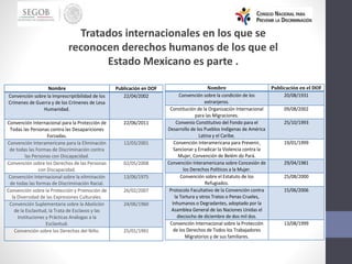 Tratados internacionales en los que se
reconocen derechos humanos de los que el
Estado Mexicano es parte .
Nombre Publicación en DOF
Convención sobre la Imprescriptibilidad de los
Crímenes de Guerra y de los Crímenes de Lesa
Humanidad.
22/04/2002
Convención Internacional para la Protección de
Todas las Personas contra las Desapariciones
Forzadas.
22/06/2011
Convención Interamericana para la Eliminación
de todas las Formas de Discriminación contra
las Personas con Discapacidad.
12/03/2001
Convención sobre los Derechos de las Personas
con Discapacidad.
02/05/2008
Convención Internacional sobre la eliminación
de todas las formas de Discriminación Racial.
13/06/1975
Convención sobre la Protección y Promoción de
la Diversidad de las Expresiones Culturales.
26/02/2007
Convención Suplementaria sobre la Abolición
de la Esclavitud, la Trata de Esclavos y las
Instituciones y Prácticas Análogas a la
Esclavitud.
24/06/1960
Convención sobre los Derechos del Niño. 25/01/1991
Nombre Publicación en el DOF
Convención sobre la condición de los
extranjeros.
20/08/1931
Constitución de la Organización Internacional
para las Migraciones.
09/08/2002
Convenio Constitutivo del Fondo para el
Desarrollo de los Pueblos Indígenas de América
Latina y el Caribe.
25/10/1993
Convención Interamericana para Prevenir,
Sancionar y Erradicar la Violencia contra la
Mujer, Convención de Belém do Pará.
19/01/1999
Convención Interamericana sobre Concesión de
los Derechos Políticos a la Mujer.
29/04/1981
Convención sobre el Estatuto de los
Refugiados.
25/08/2000
Protocolo Facultativo de la Convención contra
la Tortura y otros Tratos o Penas Crueles,
Inhumanos o Degradantes, adoptado por la
Asamblea General de las Naciones Unidas el
dieciocho de diciembre de dos mil dos.
15/06/2006
Convención Internacional sobre la Protección
de los Derechos de Todos los Trabajadores
Migratorios y de sus familiares.
13/08/1999
 