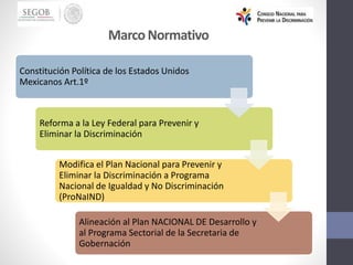 Constitución Política de los Estados Unidos
Mexicanos Art.1º
Reforma a la Ley Federal para Prevenir y
Eliminar la Discriminación
Modifica el Plan Nacional para Prevenir y
Eliminar la Discriminación a Programa
Nacional de Igualdad y No Discriminación
(ProNaIND)
Alineación al Plan NACIONAL DE Desarrollo y
al Programa Sectorial de la Secretaria de
Gobernación
MarcoNormativo
 