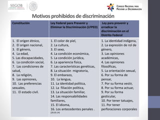 Constitución Ley Federal para Prevenir y
Eliminar la Discriminación (LFPED)
Ley para prevenir y
erradicar la
discriminación en el
Distrito Federal
1. El origen étnico,
2. El origen nacional,
3. El género,
4. La edad,
5. Las discapacidades,
6. La condición social,
7. Las condiciones de
salud,
8. La religión,
9. Las opiniones,
10. Las preferencias
sexuales,
11. El estado civil.
1. El color de piel,
2. La cultura,
3. El sexo,
4. La condición económica,
5. La condición jurídica,
6. La apariencia física,
7. Las características genéticas,
8. La situación migratoria,
9. El embarazo,
10. La lengua,
11. La identidad política,
12. La filiación política,
13. La situación familiar,
14. Las responsabilidades
familiares,
15. El idioma,
16. Los antecedentes penales .
(20.03.14)
1. La identidad indígena,
2. La expresión de rol de
género,
3. Las opiniones
académicas,
4. Las opiniones
filosóficas,
5. La orientación sexual,
6. Por su forma de
pensar,
7. Por su forma vestir,
8. Por su forma actuar,
9. Por su forma
gesticular,
10. Por tener tatuajes,
11. Por tener
perforaciones corporales
Motivosprohibidosde discriminación
 