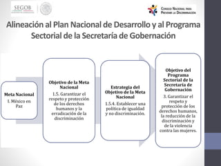 Alineación al Plan Nacionalde Desarrolloy al Programa
Sectorialde la Secretaríade Gobernación
Meta Nacional
I. México en
Paz
Objetivo de la Meta
Nacional
1.5. Garantizar el
respeto y protección
de los derechos
humanos y la
erradicación de la
discriminación
Estrategia del
Objetivo de la Meta
Nacional
1.5.4. Establecer una
política de igualdad
y no discriminación.
Objetivo del
Programa
Sectorial de la
Secretaría de
Gobernación
3. Garantizar el
respeto y
protección de los
derechos humanos,
la reducción de la
discriminación y
de la violencia
contra las mujeres.
 