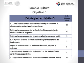 Estrategias del objetivo 5
No. De
líneas de
acción
5.1. Impulsar acciones a favor de la igualdad y en contra de la
discriminación sustantiva e interseccional.
10
5.2 Impulsar acciones contra la discriminación por orientación
sexual e identidad de género.
6
5.3 Impulsar acciones contra el racismo y la discriminación racial. 3
5.4. Impulsar acciones contra la xenofobia y formas conexas de
intolerancia.
4
Impulsar acciones contra la intolerancia cultural, regional y
religiosa.
5
5.6 Impulsar acciones contra el clasismo y la discriminación por
condición socioeconómica.
4
5.7 Impulsar acciones contra la discriminación en razón de la edad 10
Cambio Cultural
Objetivo5
 