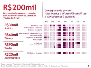 R$200mil Cronograma de eventos
relacionados à Oferta Pública Direta
e subsequentes à captação
R$30mil
Jurídico
R$60mil
Técnico
R$90mil
Vendas
R$20mil
Administrativo
Validação CVM
Uniformização Contratos
Desenho processos
Ferramentas de Governança
e Sociabilidade
Adaptação do Website
Manutenção
4 Projetos
Viagens / Feiras / Conferências
Utilidades e Serviços
SetMar Abr Mai Jun Jul Ago
Destinação dos recursos captados
com esta Oferta Pública Direta de
Títulos de Dívida
Este é o Material Publicitário da Distribuição Pública Direta pela
Broota Brasil Serviços de Investimento Coletivo Ltda. – ME, de Títulos de Dívida de sua 1ª Emissão. 8
 