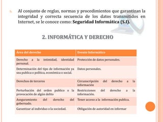 Al conjunto de reglas, normas y procedimientos que garantizan la integridad y correcta secuencia de los datos transmitidos en Internet, se le conoce como: Seguridad Informática (S.I).2. INFORMÁTICA Y DERECHO 