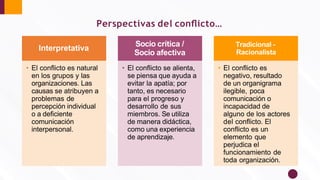 Interpretativa
• El conﬂicto es natural
en los grupos y las
organizaciones. Las
causas se atribuyen a
problemas de
percepción individual
o a deﬁciente
comunicación
interpersonal.
Socio crítica /
Socio afectiva
• El conﬂicto se alienta,
se piensa que ayuda a
evitar la apatía; por
tanto, es necesario
para el progreso y
desarrollo de sus
miembros. Se utiliza
de manera didáctica,
como una experiencia
de aprendizaje.
Tradicional -
Racionalista
• El conﬂicto es
negativo, resultado
de un organigrama
ilegible, poca
comunicación o
incapacidad de
alguno de los actores
del conﬂicto. El
conﬂicto es un
elemento que
perjudica el
funcionamiento de
toda organización.
Perspectivas del conﬂicto…
 
