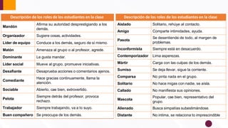 Descripción de los roles de los estudiantes en la clase
Mandón
Aﬁrma su autoridad desprestigiando a los
demás.
Organizador Sugiere cosas, actividades.
Líder de equipo Conduce a los demás, seguro de sí mismo.
Matón Amenaza al grupo o al profesor, agrede.
Dominante Le gusta mandar.
Líder social Mueve al grupo, promueve iniciativas.
Desaﬁante Desaprueba acciones o comentarios ajenos.
Comediante
Hace gracias continuamente, llama la
atención.
Sociable Abierto, cae bien, extrovertido.
Pelota
Siempre detrás del profesor, provoca
rechazo.
Trabajador Siempre trabajando, va a lo suyo.
Buen compañero Se preocupa de los demás.
Descripción de los roles de los estudiantes en la clase
Aislado Solitario, rehúye al contacto.
Amigo Comparte intimidades, ayuda.
Pasota
Se desentiende de todo, al margen de
problemas.
Inconformista Siempre está en desacuerdo.
Contemporizador Lima asperezas.
Mártir Carga con las culpas de los demás.
Sumiso Se deja llevar, sigue la corriente.
Comparsa No pinta nada en el grupo.
Solitario No hace migas con nadie, se aísla.
Callado No maniﬁesta sus opiniones.
Mascota
Popular, cae bien, representativo del
grupo.
Alienado Busca simpatías subestimándose.
Distante No intima, se relaciona lo imprescindible
 