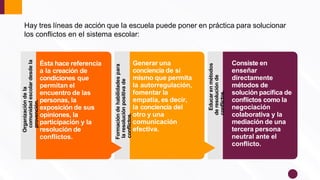 Ésta hace referencia
a la creación de
condiciones que
permitan el
encuentro de las
personas, la
exposición de sus
opiniones, la
participación y la
resolución de
conﬂictos.
Generar una
conciencia de sí
mismo que permita
la autorregulación,
fomentar la
empatía, es decir,
la conciencia del
otro y una
comunicación
efectiva.
Consiste en
enseñar
directamente
métodos de
solución pacíﬁca de
conﬂictos como la
negociación
colaborativa y la
mediación de una
tercera persona
neutral ante el
conﬂicto.
Hay tres líneas de acción que la escuela puede poner en práctica para solucionar
los conﬂictos en el sistema escolar:
Organización
de
la
comunidad
escolar
desde
la
provención.
Formación
de
habilidades
para
la
resolución
positiva
de
conﬂictos.
Educar
en
métodos
de
resolución
de
conﬂictos.
 