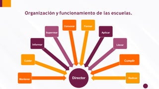Director
Mantener
Cuidar
Informar
Supervisar
Convocar Formar
Aplicar
Llevar
Cumplir
Radicar
Organización y funcionamiento de las escuelas.
 