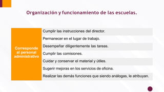 Corresponde
al personal
administrativo
Cumplir las instrucciones del director.
Permanecer en el lugar de trabajo.
Desempeñar diligentemente las tareas.
Cumplir las comisiones.
Cuidar y conservar el material y útiles.
Sugerir mejoras en los servicios de oﬁcina.
Realizar las demás funciones que siendo análogas, le atribuyan.
Organización y funcionamiento de las escuelas.
 