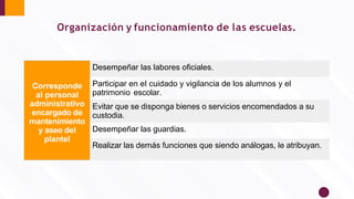 Organización y funcionamiento de las escuelas.
Corresponde
al personal
administrativo
encargado de
mantenimiento
y aseo del
plantel
Desempeñar las labores oﬁciales.
Participar en el cuidado y vigilancia de los alumnos y el
patrimonio escolar.
Evitar que se disponga bienes o servicios encomendados a su
custodia.
Desempeñar las guardias.
Realizar las demás funciones que siendo análogas, le atribuyan.
 