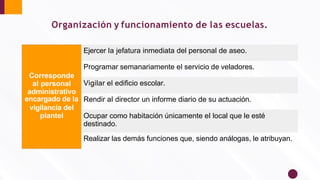 Organización y funcionamiento de las escuelas.
Corresponde
al personal
administrativo
encargado de la
vigilancia del
plantel
Ejercer la jefatura inmediata del personal de aseo.
Programar semanariamente el servicio de veladores.
Vigilar el ediﬁcio escolar.
Rendir al director un informe diario de su actuación.
Ocupar como habitación únicamente el local que le esté
destinado.
Realizar las demás funciones que, siendo análogas, le atribuyan.
 