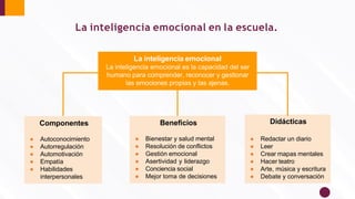 La inteligencia emocional en la escuela.
La inteligencia emocional
La inteligencia emocional es la capacidad del ser
humano para comprender, reconocer y gestionar
las emociones propias y las ajenas.
Componentes
● Autoconocimiento
● Autorregulación
● Automotivación
● Empatía
● Habilidades
interpersonales
Beneﬁcios
● Bienestar y salud mental
● Resolución de conﬂictos
● Gestión emocional
● Asertividad y liderazgo
● Conciencia social
● Mejor toma de decisiones
Didácticas
● Redactar un diario
● Leer
● Crear mapas mentales
● Hacer teatro
● Arte, música y escritura
● Debate y conversación
 