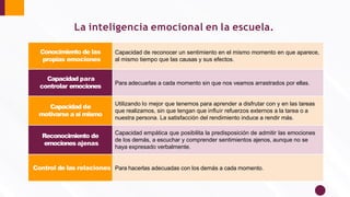 La inteligencia emocional en la escuela.
Conocimiento de las
propias emociones
Capacidad de reconocer un sentimiento en el mismo momento en que aparece,
al mismo tiempo que las causas y sus efectos.
Capacidad para
controlar emociones
Para adecuarlas a cada momento sin que nos veamos arrastrados por ellas.
Capacidad de
motivarse a sí mismo
Utilizando lo mejor que tenemos para aprender a disfrutar con y en las tareas
que realizamos, sin que tengan que inﬂuir refuerzos externos a la tarea o a
nuestra persona. La satisfacción del rendimiento induce a rendir más.
Reconocimiento de
emociones ajenas
Capacidad empática que posibilita la predisposición de admitir las emociones
de los demás, a escuchar y comprender sentimientos ajenos, aunque no se
haya expresado verbalmente.
Control de las relaciones Para hacerlas adecuadas con los demás a cada momento.
 