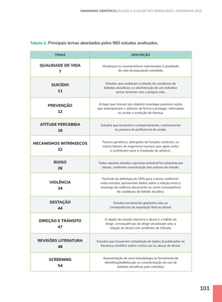 101
TEMAS DESCRIÇÃO
QUALIDADE DE VIDA
7
Mudanças ou características relacionadas à qualidade
de vida da população estudada.
SUICÍDIO
11
Estudos que avaliaram a relação do uso/abuso de
bebidas alcoólicas e o ato/intenção de um indivíduo
tentar terminar com a própria vida.
PREVENÇÃO
12
Artigos que tiveram por objetivo investigar possíveis ações
que antecipassem o adoecer de forma a proteger, interceptar
ou anular a evolução da doença.
ATITUDE PERCEBIDA
18
Estudos que envolvem o comportamento, conhecimento
ou postura do profissional de saúde.
MECANISMOS INTRÍNSECOS
22
Fatores genéticos, alterações de funções cerebrais, ou
outros fatores do organismo humano que agem antes
e contribuem para a instalação do adoecer.
IDOSO
26
Todos aqueles estudos cuja base amostral foi composta por
idosos, conforme conceituação dos autores do estudo.
VIOLÊNCIA
34
Partindo da definição da OMS para o termo violência*,
estes estudos apresentam dados sobre a relação entre o
emprego de violência decorrente ou como consequência
do uso/abuso de bebida alcoólica.
GESTAÇÃO
44
Estudos envolvendo gestantes e/ou as
consequências da exposição fetal ao álcool.
DIREÇÃO E TRÂNSITO
47
O objeto do estudo relaciona o álcool e o hábito de
dirigir, consequências do dirigir alcoolizado e/ou a
relação do álcool com acidentes de trânsito.
REVISÕES LITERATURA
48
Estudos que trouxeram compilação de dados já publicados na
literatura científica sobre o tema uso ou abuso de álcool.
SCREENING
54
Apresentação de uma metodologia ou ferramenta de
identificação/detecção ou caracterização do uso de
bebidas alcoólicas pelo indivíduo
Tabela 2. Principais temas abordados pelos 960 estudos analisados.
PANORAMA CIENTÍFICO | ÁLCOOL E A SAÚDE DOS BRASILEIROS – PANORAMA 2020
 