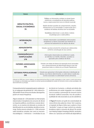 102
TEMAS DESCRIÇÃO
IMPACTO POLÍTICO,
SOCIAL E ECONÔMICO
70
Político: as informações contidas no estudo fazem
referências a consequências de decisões políticas
(como a repercussão da lei seca no trânsito nacional).
Social: abordam questões de comportamento, relações
interpessoais ou na comunidade e a repercussão que o
uso/abuso de bebidas alcóolicas tem na sociedade.
Econômico: determinam o custo direto e indireto
da patologia para a saúde pública.
INTERVENÇÃO
91
Estudos relacionados a possibilidades (intervenções)
terapêuticas ou fatores associados que interfiram no
processo de tratamento do uso abusivo de álcool.
ADOLESCENTES
147
Estudos cuja base amostral foi composta por adolescentes
conforme conceituação de seus autores.
CONSEQUÊNCIAS E
COMPLICAÇÕES
176
Informações relacionadas aos problemas à saúde,
ao indivíduo ou à família, induzidos, causados ou
agravados pelo uso/abuso de álcool.
FATORES ASSOCIADOS
191
Estudos com dados de fatores de exposição (risco) associados
com o desenvolvimento de determinada doença e que não
preencham todos os critérios de um Estudo Populacional.
ESTUDOS POPULACIONAIS
291
Estudos que apresentam informações referentes à distribuição da
doença, seus fatores determinantes, ou sobre danos à saúde e/ou
eventos associados na coletividade humana (Amostra).
Definição da OMS para o termo violência: uso intencional de força física ou poder, ameaçados ou reais, contra si, contra outra pessoa
ou um grupo ou comunidade, que resultem ou tenham grande possibilidade de resultar em ferimento, morte ou dano psicológico, mal
desenvolvimento ou privação.
Comparativamente à população geral e adolescen-
te, os subgrupos de gestantes (k = 44) e idosos (k =
26) também foram temas de estudos abrangentes,
porém em menor frequência.
Alguns estudos (k = 215) abordam as intervenções
relacionadas à terapêutica do consumo de álcool,
os impactos políticos, econômicos e sociais decor-
rentes, ou os exames de detecção ou escalas de
identificação do uso de bebidas alcoólicas (scree-
ning). Outros poucos estudos (k = 104) versaram
sobre temáticas variadas, tais como os mecanis-
mos biológicos — intrínsecos — envolvidos no uso
de álcool em humanos, a atitude percebida dos
profissionais de saúde engajados nos cuidados
com os usuários, a prevenção do consumo nocivo
de álcool, violência associada, risco de suicídio e
qualidade de vida associada ao uso da substância.
A Figura 5 mostra um grafo de conectividade de
coocorrência das palavras-chave. Sem surpresa,
a inspeção da figura indica que a palavra-chave
“alcoholics” ocupa um lugar central nos estudos
brasileiros sobre o consumo de álcool. De acordo
com Medical Subject Headings (MeSH), alcoholics
refere-se a “pessoas com história de dependência
 