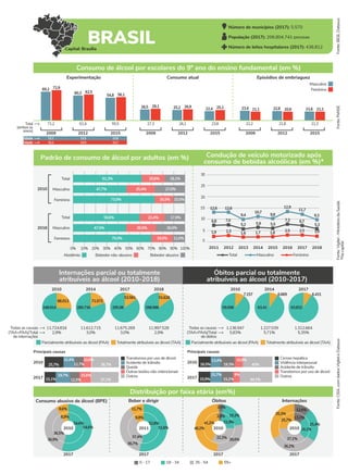 Outros
Transtornos por uso de álcool
Principais causas
Acidente de trânsito
Queda
Outras lesões não-intencionais
2010
2017
37,1%
19,7%
12,5%
15,6%
15,1%
36,7%
15,4%
25,7%
10,6%
11,7%
Outros
Cirrose hepática
Principais causas
Violência interpessoal
Acidente de trânsito
Transtornos por uso de álcool
2010
2017 44,1%
9%
15,2%
15,7%
15,9%
40%
10,8%
16,5%
13,4%
19,3%
Parcialmente atribuíveis ao álcool (PAA) Totalmente atribuíveis ao álcool (TAA) Parcialmente atribuíveis ao álcool (PAA) Totalmente atribuíveis ao álcool (TAA)
Número de municípios (2017): 5.570
População (2017): 206.804.741 pessoas
Número de leitos hospitalares (2017): 436.812
Fonte:
IBGE,
Datasus
Internações parcial ou totalmente
atribuíveis ao álcool (2010-2018)
Óbitos parcial ou totalmente
atribuíveis ao álcool (2010-2017)
Fonte:
PeNSE
Fonte:
Vigitel
-
Ministério
da
Saúde
*Na
capital
Fonte:
CISA,
com
dados
Vigitel
e
Datasus
Total
(ambos os
sexos)
Experimentação Consumo atual Episódios de embriaguez
Feminino
Masculino
2009 2012 2015 2009 2012 2015 2009 2012 2015
Consumo de álcool por escolares do 9º ano do ensino fundamental (em %)
71,2 61,4 55,5 27,3 26,1 23,8 22,2 21,8 21,3
69,2 72,9
62,5
56,1
28,1 26,9
20,9 21,1
25,1 21,1
60,3
54,8
26,5 25,2 22,4 23,4 22,8 21,6
Idade 12,1 12,5 12,6
Idade 12,1 12,5 12,7
Padrão de consumo de álcool por adultos (em %) Condução de veículo motorizado após
consumo de bebidas alcoólicas (em %)*
2010
2018
Masculino
Total
Feminino
Masculino
Total
Feminino
0% 10% 20% 30% 40% 50% 60% 70% 80% 90% 100%
Abstêmio Bebedor não-abusivo Bebedor abusivo
0
2011 2012 2013 2014 2015 2016 2017 2018
Masculino
Total Feminino
2010 2014 2017 2018
88.013
248.914
71.072
280.716
53.561
295.08
51.628
298.996
11.724.834
2,9% 3,0% 3,0% 2,9%
11.612.715 11.675.269 11.997.528
Todas as causas
(TAA+PAA)/Total
de internações
2010 2014 2017
7.157
59.098
6.669
63.41
6.431
63.832
1.136.947
5,83% 5,71% 5,35%
1.227.039 1.312.664
Todas as causas
(TAA+PAA)/Total
de óbitos
Distribuição por faixa etária (em%)
Beber e dirigir Óbitos Internações
2011
2017
2010
2017
2010
2017
11,7%
52,8%
36,7%
51,6%
37,4%
9,8%
48,2%
28,6%
3,9%
21,9%
32,3%
3,5%
19,3%
41,2%
2010
2017
8,6%
54,6%
36,9%
54,6%
36,5%
8,9%
35,3%
36,2%
13,2%
24,1%
12,6%
25,4%
25,7%
37,1%
55+
0 - 17 18 - 34 35 - 54
61,3%
47,7%
73,0%
59,6%
47,5%
70,0% 19,0% 11,0%
26,5% 26,0%
22,4% 17,9%
16,5% 10,5%
25,4% 27,0%
20,6% 18,1%
6,8
2,5
1,6 1,7 1,8
9,4
10,7
11,7
9,8 9,3
6,7
5,2 5,3
5,9 5,5
Consumo abusivo de álcool (BPE)
1,9 2,3
12,6 12,6
7,0
2,5 2,0
12,9
7,3
15
5
10
20
25
30
BRASIL
Capital: Brasília
 