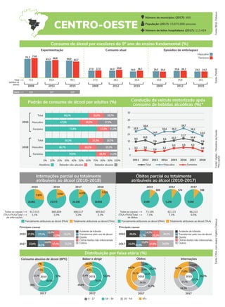 15
5
10
20
25
30
Outros
Acidente de trânsito
Principais causas
Transtornos pelo uso de álcool
Queda
Outras lesões não-intencionais
2010
2017 31,1%
17,4%
23,4% 14,1%
14,0%
31,2%
11,5%
17,5% 27,1%
12,6%
Outros
Acidente de trânsito
Principais causas
Transtornos pelo uso de álcool
Queda
Outras lesões não-intencionais
2010
2017 34,5%
17,8%
21,5%10,3%
15,8%
29,7%
15,2%
29,0%
11,7%
14,3%
Parcialmente atribuíveis ao álcool (PAA) Totalmente atribuíveis ao álcool (TAA)
CENTRO-OESTE
Número de municípios (2017): 466
População (2017): 15.870.886 pessoas
Número de leitos hospitalares (2017): 113.424
Fonte:
IBGE,
Datasus
Internações parcial ou totalmente
atribuíveis ao álcool (2010-2018)
Óbitos parcial ou totalmente
atribuíveis ao álcool (2010-2017)
Fonte:
PeNSE
Fonte:
Vigitel
-
Ministério
da
Saúde
*Na
capital
Fonte:
CISA,
com
dados
Vigitel
e
Datasus
Total
(ambos os
sexos)
Experimentação Consumo atual Episódios de embriaguez
Feminino
Masculino
2009 2012 2015 2009 2012 2015 2009 2012 2015
Consumo de álcool por escolares do 9º ano do ensino fundamental (%)
72,1 65,0 59,1 27,3 28,1 25,4 23,9 25,9 24,1
70,2 73,8
66,6
60,7
27,5 29,8 26,2 24,1
26,7 23,5
63,2 64,4
27,0 26,3 24,0 24,5 25,6 24,1
Idade 11,9 12,7 12,5
Padrão de consumo de álcool por adultos (%) Condução de veículo motorizado após
consumo de bebidas alcoólicas (%)*
2010
2018
Masculino
Total
Feminino
Masculino
Total
Feminino
0% 10% 20% 30% 40% 50% 60% 70% 80% 90% 100%
Abstêmio Bebedor não-abusivo Bebedor abusivo
0
2011 2012 2013 2014 2015 2016 2017 2018
Masculino
Total Feminino
2010 2014 2017 2018
7.979
20.861
5.514
23.575
4.026
24.206
3.520
24.804
Parcialmente atribuíveis ao álcool (PAA) Totalmente atribuíveis ao álcool (TAA)
917.015
3,1% 3,3% 3,2% 3,1%
885.809 890.017 905.947
Todas as causas
(TAA+PAA)/Total
de internações
2010 2014 2017
609
4.569
574
5.256
598
5.046
73.195
7,1% 7,1% 6,5%
82.123 86.210
Todas as causas
(TAA+PAA)/Total
de óbitos
Distribuição por faixa etária (%)
Beber e dirigir Óbitos Internações
2017 2017
2017
55+
0 - 17 18 - 34 35 - 54
60,2%
47,5%
71,6%
59,3%
46,7%
70,5% 18,3% 11,2%
24,1% 29,2%
21,0% 19,7%
17,2% 11,2%
25,3% 27,2%
21,0% 18,7%
9,5
3,3 3,6
5,5 5,3
3,0
2,4
3,2
5,0
16,5
18,4
16,3
14,0
16,4
18,7
10,3
13,5
10,4
10,5
16,1
11,7
7,9 7,9
9,4
2010 57%
36%
7%
60,5%
32,3%
7,2%
2017
2011 53,9%
35,6%
10,5%
56,3%
35,4%
8,3%
2010 26,3%
34,3%
26,7%
27,7%
37,7%
21,8%
12,6%
12,8%
2010
20,3%
3,8%
31,7%
44,2%
25,6%
4,8%
34,5%
35,1%
Consumo abusivo de álcool (BPE)
 