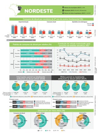 Outros
Acidente de trânsito
Principais causas
Transtornos pelo uso de álcool
Queda
Outras lesões não-intencionais
2010
2017 35,4%
11,9%
23,9%
10,5%
18,3%
39,4%
10,1%
18,3% 18,2%
14,0%
Outros
Acidente de trânsito
Principais causas
Transtornos pelo uso de álcool
Violência interpessoal
Cirrose hepática
2010
2017
31,9%
16,8%
22,7%
10,6%
18,0%
29,2%
17,3%
22,4%
13,1%
17,9%
Parcialmente atribuíveis ao álcool (PAA) Totalmente atribuíveis ao álcool (TAA) Parcialmente atribuíveis ao álcool (PAA) Totalmente atribuíveis ao álcool (TAA)
14
12
10
8
6
4
2
NORDESTE
Número de municípios (2017): 1794
População (2017): 56.442.149 pessoas
Número de leitos hospitalares (2017): 144.607
Fonte:
IBGE,
Datasus
Internações parcial ou totalmente
atribuíveis ao álcool (2010-2018)
Óbitos parcial ou totalmente
atribuíveis ao álcool (2010-2017)
Fonte:
PeNSE
Fonte:
Vigitel
-
Ministério
da
Saúde
*Na
capital
Fonte:
CISA,
com
dados
Vigitel
e
Datasus
Total
(ambos os
sexos)
Experimentação Consumo atual Episódios de embriaguez
Feminino
Masculino
2009 2012 2015 2009 2012 2015 2009 2012 2015
67,7 56,8 50,7 24,7 22,9 20,5 20,7 17,3 17,6
67,9 67,6
56,7
50,6
24,3 22,6
15,1
16,0
21,1 18,8
57,0
50,8
25,1 23,1 19,9 23,0 20,0 19,4
Idade 12,3 12,8 12,9
Padrão de consumo de álcool por adultos (%) Condução de veículo motorizado após
consumo de bebidas alcoólicas (%)*
2010
2018
Masculino
Total
Feminino
Masculino
Total
Feminino
0% 10% 20% 30% 40% 50% 60% 70% 80% 90% 100%
Abstêmio Bebedor não-abusivo Bebedor abusivo
0
2011 2012 2013 2014 2015 2016 2017 2018
Masculino
Total Feminino
2010 2014 2017 2018
13.288
58.627
10.561
68.341
8.252
70.212
8.323
71.962
3.286.782
2,2% 2,5% 2,5% 2,5%
3.109.715 3.114.454 3.221.053
Todas as causas
(TAA+PAA)/Total
de internações
2010 2014 2017
2.385
15.728
2.245
17.880
2.220
18.714
284.297
6,4% 6,3% 5,9%
319.349 351.867
Todas as causas
(TAA+PAA)/Total
de óbitos
Distribuição por faixa etária (%)
Consumo de álcool Beber e dirigir Óbitos Internações
2017 2017 2017
55+
0 - 17 18 - 34 35 - 54
59,5%
44,1%
72,1%
60,3%
47,3%
71,0% 17,3% 11,7%
25,6% 27,1%
21,0% 18,7%
16,0% 11,9%
24,2% 31,7%
19,7% 20,8%
7,3
1,7 1,6 1,6 1,5 1,6
1,3 1,3 1,0
14,1
14,0
8,6
9,7
10,3
11,5
4,4
9,6
5,7
7,2
10,8
6,1
5,1 5,2
5,4
Consumo de álcool por escolares do 9º ano do ensino fundamental (%)
2017
2010 53,4%
37,5%
9,0%
55,8%
36,1%
8,0%
2011 53,5%
37,2%
9,3%
56,0%
33,3%
10,7%
2010
4,5%
25,4%
29,9%
40,2% 4,8%
27,0%
32,2%
36,0%
2010
14,8%
26,4%
31,4%
27,4%
17,8%
26,8%
32,0%
23,4%
 