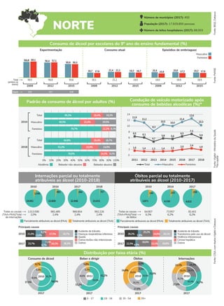 Outros
Acidente de trânsito
Principais causas
Doenças respiratórias inferiores
Queda
Outras lesões não-intencionais
2010
2017 26,2%
24,1%
33,7%
8,7%
7,1%
30,7%
27,5%
21,0%
12,6%
8,2%
Outros
Acidente de trânsito
Principais causas
Transtornos pelo uso de álcool
Violência interpessoal
Cirrose hepática
2010
2017 30,6%
13,1%
22,5% 4,9%
28,8%
26,1%
14,6%
28,2%
5,9%
25,2%
Parcialmente atribuíveis ao álcool (PAA) Totalmente atribuíveis ao álcool (TAA) Parcialmente atribuíveis ao álcool (PAA) Totalmente atribuíveis ao álcool (TAA)
14
12
10
8
6
4
2
NORTE
Número de municípios (2017): 450
População (2017): 17.929.800 pessoas
Número de leitos hospitalares (2017): 68.503
Fonte:
IBGE,
Datasus
Internações parcial ou totalmente
atribuíveis ao álcool (2010-2018)
Óbitos parcial ou totalmente
atribuíveis ao álcool (2010-2017)
Fonte:
PeNSE
Fonte:
Vigitel
-
Ministério
da
Saúde
*Na
capital
Fonte:
CISA,
com
dados
Vigitel
e
Datasus
Total
(ambos os
sexos)
Experimentação Consumo atual Episódios de embriaguez
Feminino
Masculino
2009 2012 2015 2009 2012 2015 2009 2012 2015
59,5 56,8 50,6 18,1 21,2 19,0 18,0 18,9 18,5
58,8 60,1 57,1
50,3
17,6 21,1 17,2 17,6
18,7 15,9
56,4
50,9
18,7 21,4 19,3 20,4 20,8 19,3
Idade 12,5 12,7 12,8
Padrão de consumo de álcool por adultos (%) Condução de veículo motorizado após
consumo de bebidas alcoólicas (%)*
2010
2018
Masculino
Total
Feminino
Masculino
Total
Feminino
0% 10% 20% 30% 40% 50% 60% 70% 80% 90% 100%
Abstêmio Bebedor não-abusivo Bebedor abusivo
0
2011 2012 2013 2014 2015 2016 2017 2018
Masculino
Total Feminino
2010 2014 2017 2018
1.040
19.061
681
22.609
394
22.946
317
23.031
1.013.590
2,0% 2,4% 2,4% 2,4%
982.485 966.804 992.226
Todas as causas
(TAA+PAA)/Total
de internações
2010 2014 2017
244
3.871
253
4.318
259
4.815
64.907
6,3% 6,2% 6,2%
73.957 82.401
Todas as causas
(TAA+PAA)/Total
de óbitos
Distribuição por faixa etária (%)
Consumo de álcool Beber e dirigir Óbitos Internações
2017 2017 2017
55+
0 - 17 18 - 34 35 - 54
65,3%
49,5%
79,7%
64,9%
52,2%
76,6% 14,2% 9,2%
22,9% 24,9%
18,4% 16,7%
12,2% 8,1%
21,0% 29,5%
16,4% 18,3%
6,5
1,6 1,4
2,0
2,4
1,9
1,3 1,4 1,5
11,9
11,2
10,0
8,3
10,5
11,4
5,6
10,3
7,3
6,1
12,6
6,5
4,7
5,9
5,8
Consumo de álcool por escolares do 9º ano do ensino fundamental (%)
2017
2010
54,0%
37,5%
8,7%
55,7%
38,9%
5,4%
2011 61,2%
33,2%
5,8%
55,0%
38,8%
6,2%
2010
6,0%
31,6%
27,6%
34,8% 7,3%
33,5%
30,3%
29,0%
2010
19,3%
31,7%
27,8%
21,1%
26,5%
30,4%
25,1%
18,0%
 