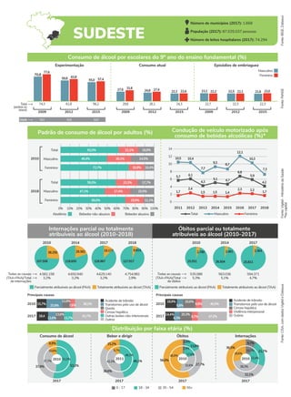 14
12
10
8
6
4
2
SUDESTE
Número de municípios (2017): 1.668
População (2017): 87.035.037 pessoas
Número de leitos hospitalares (2017): 74.294
Fonte:
IBGE,
Datasus
Internações parcial ou totalmente
atribuíveis ao álcool (2010-2018)
Óbitos parcial ou totalmente
atribuíveis ao álcool (2010-2017)
Principais causas
Outros
Acidente de trânsito
Principais causas
Transtornos pelo uso de álcool
Cirrose hepática
Violência interpessoal
2010
2017 47,2%
9,7%
14,4%
8,3%
20,3%
40,9%
9,8%
18,9%
9,8%
20,6%
Fonte:
PeNSE
Fonte:
Vigitel
-
Ministério
da
Saúde
*Na
capital
Fonte:
CISA,
com
dados
Vigitel
e
Datasus
Total
(ambos os
sexos)
Experimentação Consumo atual Episódios de embriaguez
Feminino
Masculino
2009 2012 2015 2009 2012 2015 2009 2012 2015
74,3 61,8 56,2 29,6 26,1 24,3 22,7 22,3 22,3
70,8
77,6
63,8
57,4
31,6 27,4
22,1 23,0
22,6 22,2
59,8 55,0
27,6 24,8 22,3 23,1 22,5 21,6
Idade 12,1 12,4 12,5
Padrão de consumo de álcool por adultos (%) Condução de veículo motorizado após
consumo de bebidas alcoólicas (%)*
2010
2018
Masculino
Total
Feminino
Masculino
Total
Feminino
0% 10% 20% 30% 40% 50% 60% 70% 80% 90% 100%
Abstêmio Bebedor não-abusivo Bebedor abusivo
0
2011 2012 2013 2014 2015 2016 2017 2018
Masculino
Total Feminino
2010 2014 2017 2018
38.250
107.508
29.382
118.650
19.177
126.967
9.814
127.917
Parcialmente atribuíveis ao álcool (PAA) Totalmente atribuíveis ao álcool (TAA) Parcialmente atribuíveis ao álcool (PAA) Totalmente atribuíveis ao álcool (TAA)
4.582.158
3,2% 3,2% 3,2% 2,9%
4.650.940 4.629.140 4.754.982
Todas as causas
(TAA+PAA)/Total
de internações
2010 2014 2017
2.780
25.551
2.481
26.504
2.364
25.811
535.088
5,3% 5,1% 4,7%
563.036 594.371
Todas as causas
(TAA+PAA)/Total
de óbitos
Distribuição por faixa etária (%)
Consumo de álcool Beber e dirigir Óbitos Internações
2017 2017 2017
55+
0 - 17 18 - 34 35 - 54
62,0%
49,4%
72,7%
59,0%
47,1%
69,0% 19,9% 11,1%
27,4% 25,5%
23,3% 17,7%
16,9% 10,4%
26,1% 24,5%
21,1% 16,9%
5,7
1,7
2,4 2,3 2,2
1,7
1,5 1,5 1,4
10,5 10,4
8,7
7,7
9,3
12,1
4,7
7,3
5,9
6,1
10,3
6,8
4,3 4,2
5,1
Consumo de álcool por escolares do 9º ano do ensino fundamental (%)
2017
2010
53,2%
37,9%
8,9%
51,5%
37,7%
10,8%
2011
46,1%
38,6%
15,2%
48,2%
42,2%
9,7%
2010
2,5%
13,8%
27,7%
56,0%
2,9%
17,6%
32,6%
46,9%
2010
9,7%
21,7%
32,1%
36,5%
10,7%
22,4%
38,3%
28,6%
43,6%
19,7%
8,7%
12,5%
15,6%
47,5%
15,4%
14,8%
11,7%
10,6%
Outras lesões não-intencionais
Acidente de trânsito
Transtornos pelo uso de álcool
Queda
Cirrose hepática
Outros
2010
2017 41,7%
13,7%
18,4
12,6%
13,6%
38,1%
7,6%
15,7% 25,8%
12,8%
 
