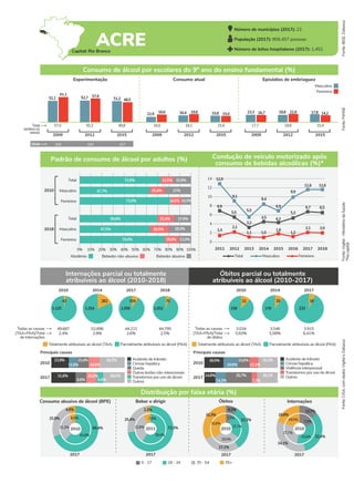 Consumo abusivo de álcool (BPE) Beber e dirigir Óbitos Internações
2017 2017
2017
2010 69,4%
25,9%
4,6%
61,8%
31,3%
6,9%
2017
2011 72,3%
25,4%
2,3%
59,4%
32,8%
7,8%
2010
32,4%
34,1%
19,8%
33,6%
27,7%
19,5%
13,7%
7,0%
2010
32,3%
8,3%
27,1%
32,3%
29,5%
7,2%
27,7%
35,6%
ACRE
Número de municípios (2017): 22
População (2017): 856.457 pessoas
Número de leitos hospitalares (2017): 1,452
Fonte:
IBGE,
Datasus
Internações parcial ou totalmente
atribuíveis ao álcool (2010-2018)
Óbitos parcial ou totalmente
atribuíveis ao álcool (2010-2017)
43,6%
19,7%
8,7%
12,5%
15,6%
47,5%
15,4%
14,8%
11,7%
10,6%
Fonte:
PeNSE
Fonte:
Vigitel
-
Ministério
da
Saúde
*Na
capital
Fonte:
CISA,
com
dados
Vigitel
e
Datasus
Total
(ambos os
sexos)
Experimentação Consumo atual Episódios de embriaguez
Feminino
Masculino
2009 2012 2015 2009 2012 2015 2009 2012 2015
Consumo de álcool por escolares do 9º ano do ensino fundamental (%)
57,0 55,3 49,8 16,0 18,1 15,4 17,7 18,8 15,4
52,1
61,1
57,6
48,5
18,6 22,9 14,2
15,0 16,7
52,7 51,2
12,9 16,4 15,8 23,3 18,8 17,8
Idade 12,5 12,5 12,7
Padrão de consumo de álcool por adultos (%) Condução de veículo motorizado após
consumo de bebidas alcoólicas (%)*
2010
2018
Masculino
Total
Feminino
Masculino
Total
Feminino
0% 10% 20% 30% 40% 50% 60% 70% 80% 90% 100%
Abstêmio Bebedor não-abusivo Bebedor abusivo
14
12
10
8
6
4
2
0
2011 2012 2013 2014 2015 2016 2017 2018
Masculino
Total Feminino
2010 2014 2017 2018
43
1.125
282
1.254
104
1.059
70
1.052
Totalmente atribuíveis ao álcool (TAA) Parcialmente atribuíveis ao álcool (PAA)
49.687
2,4% 2,9% 2,6% 2,5%
52.898 44.221
Todas as causas
(TAA+PAA)/Total
de internações
2010 2014 2017
22
158
20
178
18
233
Totalmente atribuíveis ao álcool (TAA) Parcialmente atribuíveis ao álcool (PAA)
3.034
5,93% 5,58% 6,41%
3.546 3.915
Todas as causas
(TAA+PAA)/Total
de óbitos
26,3%
Distribuição por faixa etária (%)
72,6%
47,7%
73,0%
59,6%
47,5%
70,0% 19,0% 11,0%
26,5% 26,0%
22,4% 17,9%
16,5% 10,5%
25,4% 27%
11,5% 15,9%
6,9
1,4
2,2
1,2
2,1 2,0
1,1 1,0
1,8
12,9
9,1
9,9
5,5
8,4
11,6
6,9
11,6
6,7
5,5 5,3
3,2
6,5
4,5 4,3
55+
0 - 17 18 - 34 35 - 54
Transtornos por uso de álcool
Acidente de trânsito
Principais causas
Cirrose hepática
Queda
Outras lesões não-intencionais
Outros
2010
2017 28,0%
6,6%
31,6%
8.8%
25,0%
34,2%
14,8%
23,9%
11,6%
15,4%
Outros
Acidente de trânsito
Principais causas
Cirrose hepática
Violência interpessoal
Transtornos por uso de álcool
2010
2017
28,1%
7,2%
14,8%
14,2%
35,7%
12,2%
26,0%
19,9%
15,6%
19,6
44.795
Capital: Rio Branco
 