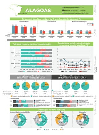 Consumo abusivo de álcool (BPE) Beber e dirigir Óbitos Internações
2017 2017
2017
2010 55,3%
36,7%
7,9%
55,1%
35,1%
9,8%
2017
2011 64,1%
27,9%
8,1%
55,6%
35,7%
8,7%
25%
37,1%
24,6%
22,9%
32,8%
21,2%
13,3%
23,1%
25,8%
5,3%
30,2%
38,7%
33,9%
6,4%
32,1%
27,6%
55+
0 - 17 18 - 34 35 - 54
Fonte:
IBGE,
Datasus
Internações parcial ou totalmente
atribuíveis ao álcool (2010-2018)
Óbitos parcial ou totalmente
atribuíveis ao álcool (2010-2017)
2010
2017
28,4%
23,3%
14,2% 22,6%
11,5%
36,4%
15,2%
13,0%
12,7%
Fonte:
PeNSE
Fonte:
Vigitel
-
Ministério
da
Saúde
*Na
capital
Fonte:
CISA,
com
dados
Vigitel
e
Datasus
Total
(ambos os
sexos)
Experimentação Consumo atual Episódios de embriaguez
Feminino
Masculino
2009 2012 2015 2009 2012 2015 2009 2012 2015
Consumo de álcool por escolares do 9º ano do ensino fundamental (%)
67,3 60,9 53,5 22,4 21,0 19,8 20,4 20,4 19,6
68,0 66,8
61,8
54,6
21,3 20,9 20,4 19,7
20,1 17,6
59,9
52,1
23,8 21,1 19,5 24,0 20,4 19,6
Padrão de consumo de álcool por adultos (%) Condução de veículo motorizado após
consumo de bebidas alcoólicas (%)*
2010
2018
Masculino
Total
Feminino
Masculino
Total
Feminino
0% 10% 20% 30% 40% 50% 60% 70% 80% 90% 100%
Abstêmio Bebedor não-abusivo Bebedor abusivo
2010 2014 2017 2018
843
2.849
1.817
3.183
1.067
3.660
1.161
3.799
Totalmente atribuíveis ao álcool (TAA) Parcialmente atribuíveis ao álcool (PAA)
187.55
2,0% 3,0% 2,7% 2,8%
165.434 178.309 177.515
Todas as causas
(TAA+PAA)/Total
de internações
2010 2014 2017
132
1.071
125
1.216
169
1.150
Totalmente atribuíveis ao álcool (TAA) Parcialmente atribuíveis ao álcool (PAA)
17.553
6,8% 7,1% 6,4%
18.830 20.486
Todas as causas
(TAA+PAA)/Total
de óbitos
2010
2017
30,2%
16,7%
16,5%
23,7%
12,8%
21,7%
22,3%
15,4%
29,6%
11,0%
Distribuição por faixa etária (%)
61,6%
45,9%
74,6%
63,9%
51,4%
74,0% 17,2% 8,8%
19,8% 28,8%
18,3% 17,7%
15,5% 9,9%
22,3% 31,9%
18,5% 19,8%
Idade 12,5 12,5 12,7
5
0
2011 2012 2013 2014 2015 2016 2017 2018
Total Feminino
1,1
30
25
20
15
Masculino
5,5
0,4
0,3 0,1
10,7
12,5
0,9
8,4
3,4
6,4
1,3
7,2
6,2
11,1
7,8
3,9
2,9
10 8,1
5,5
4,3
3,8
1,1
Outras lesões não-intencionais
Acidente de trânsito
Doenças respiratórias inferiores
Queda
Transtornos por uso de álcool
Principais causas
Outros
Acidente de trânsito
Principais causas
Cirrose hepática
Violência interpessoal
Transtornos por uso de álcool
Número de municípios (2017): 102
População (2017): 3.307.532 pessoas
Número de leitos hospitalares (2017): 6.407
Outros
0,5
22,8%
2010
2010
ALAGOAS
Capital: Maceió
 