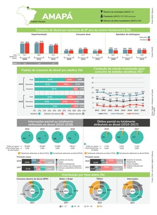 Consumo abusivo de álcool (BPE) Beber e dirigir Óbitos Internações
2017 2017
2017
2010
62,4%
31,1%
6,5%
51,8%
45,4%
2,8%
2017
2011 72,2%
24,1%
3,7%
55,1%
40,2%
3,7%
27,2%
27,2%
21,5%
34,1%
24,8%
17,1%
24,1%
24,0%
35,4%
9,4%
25,3%
29,9%
38,3%
12,1%
28,0%
21,6%
55+
0 - 17 18 - 34 35 - 54
Fonte:
IBGE,
Datasus
Internações parcial ou totalmente
atribuíveis ao álcool (2010-2018)
Óbitos parcial ou totalmente
atribuíveis ao álcool (2010-2017)
2010
2017
28,4%
37,1%
7,0% 15,5%
11,9%
31,0%
29,6%
13,1%
11,0%
Fonte:
PeNSE
Fonte:
Vigitel
-
Ministério
da
Saúde
*Na
capital
Fonte:
CISA,
com
dados
Vigitel
e
Datasus
Total
(ambos os
sexos)
Experimentação Consumo atual Episódios de embriaguez
Feminino
Masculino
2009 2012 2015 2009 2012 2015 2009 2012 2015
Consumo de álcool por escolares do 9º ano do ensino fundamental (%)
54,7 56,6 43,5 16,1 23,7 15,0 16,0 20,1 14,9
53,7 55,6 57,8
45,7
16,2
25,1 19,6 15,4
16,3 12,6
55,2
41,3
16,0
22,1
13,7
20,0 20,6 14,5
Padrão de consumo de álcool por adultos (%) Condução de veículo motorizado após
consumo de bebidas alcoólicas (%)*
2010
2018
Masculino
Total
Feminino
Masculino
Total
Feminino
0% 10% 20% 30% 40% 50% 60% 70% 80% 90% 100%
Abstêmio Bebedor não-abusivo Bebedor abusivo
2010 2014 2017 2018
9
652
4
691
2
586
3
739
Totalmente atribuíveis ao álcool (TAA) Parcialmente atribuíveis ao álcool (PAA)
36.584
1,8% 1,9% 1,8% 2,0%
36.849 33.608 38.012
Todas as causas
(TAA+PAA)/Total
de internações
2010 2014 2017
5
132
7
164
5
172
Totalmente atribuíveis ao álcool (TAA) Parcialmente atribuíveis ao álcool (PAA)
2.154
6,4% 5,9% 5,6%
2.876 3.166
Todas as causas
(TAA+PAA)/Total
de óbitos
2010
2017
32,2%
15,9%
3,9%
13,2%
34,9%
20,4%
34,0%
4,5%
10,1%
31,1%
Distribuição por faixa etária (%)
61,4%
45,1%
76,7%
63,4%
52,6%
73,5% 10,5% 16,0%
30,2% 17,2%
20,0% 16,6%
9,5% 13,9%
29,2% 25,7%
19,0% 19,6%
Idade 12,3 12,5 12,7
5
0
2011 2012 2013 2014 2015 2016 2017 2018
Total Feminino
2,7
30
25
20
15
Masculino
9,0
3,2
1,5 1,1
15,6 15,6
3,1
13,1
7,7
11,9
2,1
12,5
8,4
11,9
12,2
7,1
6,3
10
14,2
7,3
7,9
6,6
1,6
Violência interpessoal
Acidente de trânsito
Outras lesões não-intencionais
Queda
Doenças respiratórias inferiores
Principais causas
Outros
Acidente de trânsito
Principais causas
Afogamento
Cirrose hepática
Violência interpessoal
Número de municípios (2017): 16
População (2017): 813.084 pessoas
Número de leitos hospitalares (2017): 890
Outros
1,4
15,3%
2010
2010
AMAPÁ
Capital: Macapá
 
