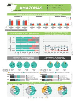Consumo abusivo de álcool (BPE) Beber e dirigir Óbitos Internações
2017 2017
2017
2010
44,8%
44,9%
10,3%
56,3%
38,4%
5,3%
2017
2011 54,5%
40,4%
5,0%
52,5%
43,4%
4,1%
28,9%
26,3%
25,1%
25,3%
24,9%
22,4%
19,7%
27,4%
32,7%
6,9%
27,3%
33,1%
30,3%
7,5%
29,7%
32,6%
55+
0 - 17 18 - 34 35 - 54
Fonte:
IBGE,
Datasus
Internações parcial ou totalmente
atribuíveis ao álcool (2010-2018)
Óbitos parcial ou totalmente
atribuíveis ao álcool (2010-2017)
2010
2017
34,4%
34,3%
10,7% 14,3%
6,3%
35,4%
26,9%
10,8%
8,0%
Fonte:
PeNSE
Fonte:
Vigitel
-
Ministério
da
Saúde
*Na
capital
Fonte:
CISA,
com
dados
Vigitel
e
Datasus
Total
(ambos os
sexos)
Experimentação Consumo atual Episódios de embriaguez
Feminino
Masculino
2009 2012 2015 2009 2012 2015 2009 2012 2015
Consumo de álcool por escolares do 9º ano do ensino fundamental (%)
56,5 57,1 54,7 15,7 18,0 17,4 16,6 20,8 20,4
57,8 55,3 56,8 55,9
14,5 18,5 20,1 21,8
17,8 14,8
57,5
53,6
17,1 17,3 17,0 18,5 21,6 19,1
Padrão de consumo de álcool por adultos (%) Condução de veículo motorizado após
consumo de bebidas alcoólicas (%)*
2010
2018
Masculino
Total
Feminino
Masculino
Total
Feminino
0% 10% 20% 30% 40% 50% 60% 70% 80% 90% 100%
Abstêmio Bebedor não-abusivo Bebedor abusivo
2010 2014 2017 2018
39
2.106
37
2.278
32
2.511
38
2.280
Totalmente atribuíveis ao álcool (TAA) Parcialmente atribuíveis ao álcool (PAA)
161.371
1,3% 1,5% 1,5% 1,3%
152.663 175.083 184.790
Todas as causas
(TAA+PAA)/Total
de internações
2010 2014 2017
55
708
52
799
44
877
Totalmente atribuíveis ao álcool (TAA) Parcialmente atribuíveis ao álcool (PAA)
13.192
5,8% 5,4% 5,4%
15.706 17.053
Todas as causas
(TAA+PAA)/Total
de óbitos
2010
2017
33,9%
14,6%
16,1%
31,2%
4,2%
32,1%
20,7%
15,1%
25,0%
7,2%
Distribuição por faixa etária (%)
68,7%
51,8%
84,2%
68,5%
57,2%
79,1% 12,8% 8,1%
22,9% 19,9%
17,7% 13,8%
9,9%5,9%
18,4% 29,7%
14,0% 17,4%
Idade 12,6 12,8 13,0
5
0
2011 2012 2013 2014 2015 2016 2017 2018
Total Feminino
1,1
30
25
20
15
Masculino
5,3
1,6
1,0 1,3
9,8 10,0
1,3
8,6
5,4
7,1
1,7
9,4
5,1
9,2
5,6
4,7 4,1
10 7,3
5,1 4,4
3,2
0,5
Violência interpessoal
Acidente de trânsito
Outras lesões não-intencionais
Cirrose hepática
Doenças respiratórias inferiores
Principais causas
Acidente de trânsito
Principais causas
Cirrose hepática
Violência interpessoal
Doença cardíaca hipertensiva
Número de municípios (2017): 62
População (2017): 3.307.532 pessoas
Número de leitos hospitalares (2017): 6.407
Outros
1,0
18,9%
2010
2010
Transtornos por uso de álcool
Outros
AMAZONAS
Capital: Manaus
 