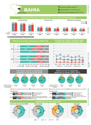 Consumo abusivo de álcool (BPE) Beber e dirigir Óbitos Internações
2017 2017
2017
2010
52,2%
37,5%
10,4%
51,6%
39,8%
8,6%
2017
2011 54,6%
36,5%
8,9%
48,7%
41,1%
10,2%
24,9%
31,1%
28,2%
26,5%
29,3%
23,7%
15,8%
20,5%
25,0%
4,7%
31,2%
39,1%
29,0%
5,6%
31,4%
34,0%
55+
0 - 17 18 - 34 35 - 54
Fonte:
IBGE,
Datasus
Internações parcial ou totalmente
atribuíveis ao álcool (2010-2018)
Óbitos parcial ou totalmente
atribuíveis ao álcool (2010-2017)
2010
2017
41,1%
19,4%
7,4% 15,1%
17,1%
43,8%
11,0%
15,4%
16,5%
Fonte:
PeNSE
Fonte:
Vigitel
-
Ministério
da
Saúde
*Na
capital
Fonte:
CISA,
com
dados
Vigitel
e
Datasus
Total
(ambos os
sexos)
Experimentação Consumo atual Episódios de embriaguez
Feminino
Masculino
2009 2012 2015 2009 2012 2015 2009 2012 2015
Consumo de álcool por escolares do 9º ano do ensino fundamental (%)
75,5 67,0 57,0 34,5 30,3 25,0 27,2 25,5 20,6
75,0 75,9
68,5
59,7
35,4
31,0 24,7 21,3
27,9 27,9
65,3
53,9
33,4 29,6
21,6
26,4 26,4
19,8
Padrão de consumo de álcool por adultos (%) Condução de veículo motorizado após
consumo de bebidas alcoólicas (%)*
2010
2018
Masculino
Total
Feminino
Masculino
Total
Feminino
0% 10% 20% 30% 40% 50% 60% 70% 80% 90% 100%
Abstêmio Bebedor não-abusivo Bebedor abusivo
2010 2014 2017 2018
1.741
13.841
1.577
15.864
1.252
15.718
1.522
16.746
Totalmente atribuíveis ao álcool (TAA) Parcialmente atribuíveis ao álcool (PAA)
902.321
1,7% 2,1% 2,1% 2,2%
830.630 803.630 828.350
Todas as causas
(TAA+PAA)/Total
de internações
2010 2014 2017
522
3.889
593
4.199
664
4.402
Totalmente atribuíveis ao álcool (TAA) Parcialmente atribuíveis ao álcool (PAA)
75.594
5,8% 5,8% 5,6%
82.868 90.209
Todas as causas
(TAA+PAA)/Total
de óbitos
2010
2017
30,6%
16,0%
16,2%
24,2%
13,0%
29,6%
20,2%
16,0%
22,4%
11,8%
Distribuição por faixa etária (%)
52,6%
39,9%
63,1%
51,7%
39,5%
61,8% 21,5% 16,7%
28,9% 31,6%
24,9% 23,5%
20,0% 16,9%
27,2% 32,8%
23,3% 24,2%
Idade 12,4 12,8 13,1
5
0
2011 2012 2013 2014 2015 2016 2017 2018
Total Feminino
1,4
30
25
20
15
Masculino
5,9
1,0
1,1 0,8
11,2
13,7
1,2
11,3
5,3
8,8
1,1
10,5
6,8
9,6
9,5
5,8 4,4
10 6,5
5,0
3,6
5,0
1,1
Queda
Acidente de trânsito
Outras lesões não-intencionais
Cirrose hepática
Doenças respiratórias inferiores
Principais causas
Acidente de trânsito
Principais causas
Cirrose hepática
Violência interpessoal
Número de municípios (2017): 417
População (2017): 14.749.868 pessoas
Número de leitos hospitalares (2017): 29.408
Outros
1,3
13,4%
2010
2010
Transtornos por uso de álcool
Outros
BAHIA
Capital: Salvador
 