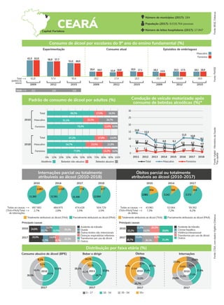 Consumo abusivo de álcool (BPE) Beber e dirigir Óbitos Internações
2017 2017
2017
2010
52,4%
39,5%
8,1%
53,5%
38,4%
8,1%
2017
2011 57,8%
28,1%
14,1%
48,7%
41,1%
10,1%
27,4%
29,8%
27,3%
27,6%
31,9%
23,6%
15,6%
16,8%
27,7%
4,7%
26,7%
41%
25,4%
4,3%
32,9%
37,5%
55+
0 - 17 18 - 34 35 - 54
Fonte:
IBGE,
Datasus
Internações parcial ou totalmente
atribuíveis ao álcool (2010-2018)
Óbitos parcial ou totalmente
atribuíveis ao álcool (2010-2017)
2010
2017
35,3%
29,9%
11,5% 8,7%
14,6%
35,2%
24,8%
10,7%
13,7%
Fonte:
PeNSE
Fonte:
Vigitel
-
Ministério
da
Saúde
*Na
capital
Fonte:
CISA,
com
dados
Vigitel
e
Datasus
Total
(ambos os
sexos)
Experimentação Consumo atual Episódios de embriaguez
Feminino
Masculino
2009 2012 2015 2009 2012 2015 2009 2012 2015
Consumo de álcool por escolares do 9º ano do ensino fundamental (%)
61,8 57,4 50,4 18,2 17,4 18,3 15,7 18,4,8 18,5
61,5 62,0 57,7
49,9
18,0 18,8 17,5 18,9
17,1 13,5
56,9
51,0
18,4
15,9
19,5 18,2 19,3 18,1
Padrão de consumo de álcool por adultos (%) Condução de veículo motorizado após
consumo de bebidas alcoólicas (%)*
2010
2018
Masculino
Total
Feminino
Masculino
Total
Feminino
0% 10% 20% 30% 40% 50% 60% 70% 80% 90% 100%
Abstêmio Bebedor não-abusivo Bebedor abusivo
2010 2014 2017 2018
2.083
11.360
1.339
12.381
774
11.306
677
12.084
Totalmente atribuíveis ao álcool (TAA) Parcialmente atribuíveis ao álcool (PAA)
497.583
2,7% 2,8% 2,5% 2,5%
484.975 474.428 504.729
Todas as causas
(TAA+PAA)/Total
de internações
2010 2014 2017
654
2.561
505
3.242
304
3.372
Totalmente atribuíveis ao álcool (TAA) Parcialmente atribuíveis ao álcool (PAA)
43.961
7,3% 7,2% 6,2%
52.064 59.392
Todas as causas
(TAA+PAA)/Total
de óbitos
2010
2017
31,4%
18,7%
15,6%
26,1%
8,2%
28,8%
23,2%
13,2%
14,6%
20,3%
Distribuição por faixa etária (%)
66,5%
51,1%
79,4%
67,2%
54,7%
77,8% 13,2% 9,0%
23,5% 21,9%
17,9% 14,9%
12,6% 8,0%
22,3% 26,7%
17,0% 16,5%
Idade 12,2 12,6 12,9
5
0
2011 2012 2013 2014 2015 2016 2017 2018
Total Feminino
1,7
30
25
20
15
Masculino
7,6
2,0
1,7 1,1
14,6
13,3
1,9
6,8
6,0
6,1
1,3
10,8
7,2
11,0
8,1
4,0 3,3
10 9,1
6,0 4,9
4,3
2,1
Outras lesões não-intencionais
Acidente de trânsito
Doenças respiratórias inferiores
Queda
Transtornos por uso de álcool
Principais causas
Acidente de trânsito
Principais causas
Cirrose hepática
Violência interpessoal
Número de municípios (2017): 184
População (2017): 9.018.764 pessoas
Número de leitos hospitalares (2017): 17.947
Outros
1,0
15,5%
2010
2010
Transtornos por uso de álcool
Outros
CEARÁ
Capital: Fortaleza
 