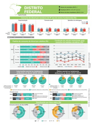 Consumo abusivo de álcool (BPE) Beber e dirigir Óbitos Internações
2017 2017
2017
2010
57,6%
36,4%
6,0%
61,7%
30,6%
7,8%
2017
2011 55,4%
34,4%
10,2%
55,2%
35,0%
9,9%
27,4%
24,2%
29,2%
32,9%
22,3%
14,5%
15,6%
14,5%
3,5%
32,7%
49,3%
23,7%
4,8%
35,9%
35,6%
55+
0 - 17 18 - 34 35 - 54
Fonte:
IBGE,
Datasus
Internações parcial ou totalmente
atribuíveis ao álcool (2010-2018)
Óbitos parcial ou totalmente
atribuíveis ao álcool (2010-2017)
2010
2017
40,0%
16,1%
16,5% 16,2%
11,1%
46,3%
21,2%
15,7%
8,5%
Fonte:
PeNSE
Fonte:
Vigitel
-
Ministério
da
Saúde
*Na
capital
Fonte:
CISA,
com
dados
Vigitel
e
Datasus
Total
(ambos os
sexos)
Experimentação Consumo atual Episódios de embriaguez
Feminino
Masculino
2009 2012 2015 2009 2012 2015 2009 2012 2015
Consumo de álcool por escolares do 9º ano do ensino fundamental (%)
70,2 65,7 59,8 25,0 26,3 22,1 22,6 26,9 23,8
67,4
72,5
67,1
59,5
25,7 29,0 28,5 23,6
22,6 23,5
64,2
60,2
24,2 23,3 21,6 21,7 25,0 24,1
Padrão de consumo de álcool por adultos (%) Condução de veículo motorizado após
consumo de bebidas alcoólicas (%)*
2010
2018
Masculino
Total
Feminino
Masculino
Total
Feminino
0% 10% 20% 30% 40% 50% 60% 70% 80% 90% 100%
Abstêmio Bebedor não-abusivo Bebedor abusivo
2010 2014 2017 2018
469
4.173
613
4.020
848
4.318
841
4.529
Totalmente atribuíveis ao álcool (TAA) Parcialmente atribuíveis ao álcool (PAA)
184.993
2,5% 2,6% 2,6% 2,5%
176.421 196.704 212.227
Todas as causas
(TAA+PAA)/Total
de internações
2010 2014 2017
155
829
115
884
153
779
Totalmente atribuíveis ao álcool (TAA) Parcialmente atribuíveis ao álcool (PAA)
13.497
7,3% 6,7% 6,4%
14.900 14.501
Todas as causas
(TAA+PAA)/Total
de óbitos
2010
2017
39,0%
12,3%
21,7%
11,3%
15,7%
30,7%
21,6%
16,9%
15,0%
15,8%
Distribuição por faixa etária (%)
56,4%
43,3%
67,8%
57,4%
44,8%
68,3% 20,0% 11,7%
24,6% 30,7%
22,1% 20,5%
19,6% 12,6%
28,6% 28,1%
23,8% 19,9%
Idade 12,0 12,3 12,5
5
0
2011 2012 2013 2014 2015 2016 2017 2018
Total Feminino
3,8
30
25
20
15
Masculino
9,1
6,5
3,8
6,0
15,2
16,6
5,9
17,7
9,8
15,0
2,5
13,6
10,1
18,9
14,0
10,3 10,2
10
11,9
11,9
6,9
7,7
4,5
Outras lesões não-intencionais
Acidente de trânsito
Queda
Transtornos por uso de álcool
Principais causas
Acidente de trânsito
Principais causas
Cirrose hepática
Violência interpessoal
Número de municípios (2017): 1
População (2017): 2.931.057 pessoas
Número de leitos hospitalares (2017): 6.644
DISTRITO
FEDERAL
Outros
2,2
8,4%
2010
2010
Transtornos por uso de álcool
Outros
34,0%
Capital: Brasília
 