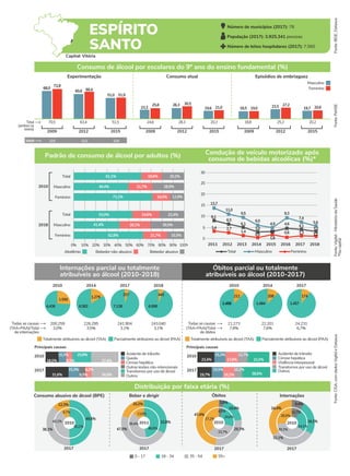 Consumo abusivo de álcool (BPE) Beber e dirigir Óbitos Internações
2017 2017
2017
2010
49,6%
38,1%
12,3%
50,2%
40,1%
9,7%
2017
2011 32,8%
47,0%
20,2%
48,0%
38,4%
13,6%
24,1%
34,4%
24,1%
39,3%
26,0%
9,4%
10,7%
19,4%
3,9%
29,3%
47,4%
24,6%
4,5%
33,7%
37,2%
55+
0 - 17 18 - 34 35 - 54
Fonte:
IBGE,
Datasus
Internações parcial ou totalmente
atribuíveis ao álcool (2010-2018)
Óbitos parcial ou totalmente
atribuíveis ao álcool (2010-2017)
2010
2017
36,8%
31,6%
15,3% 8,2%
8,0%
37,4%
18,0%
10,3%
8,5%
Fonte:
PeNSE
Fonte:
Vigitel
-
Ministério
da
Saúde
*Na
capital
Fonte:
CISA,
com
dados
Vigitel
e
Datasus
Total
(ambos os
sexos)
Experimentação Consumo atual Episódios de embriaguez
Feminino
Masculino
2009 2012 2015 2009 2012 2015 2009 2012 2015
Consumo de álcool por escolares do 9º ano do ensino fundamental (%)
70,5 63,4 51,5 24,6 28,3 20,3 18,8 25,3 20,2
68,0
72,8
66,4
51,9
25,8 30,5 27,2
20,6
21,0 19,0
60,6
51,0
23,3
26,3
19,6 18,5 23,5 19,7
Padrão de consumo de álcool por adultos (%) Condução de veículo motorizado após
consumo de bebidas alcoólicas (%)*
2010
2018
Masculino
Total
Feminino
Masculino
Total
Feminino
0% 10% 20% 30% 40% 50% 60% 70% 80% 90% 100%
Abstêmio Bebedor não-abusivo Bebedor abusivo
2010 2014 2017 2018
1.550
4.436
1.279
6.582
357
7.138
445
6.998
Totalmente atribuíveis ao álcool (TAA) Parcialmente atribuíveis ao álcool (PAA)
200.259
3,0% 3,5% 3,1% 3,1%
226.295 241.904 243.040
Todas as causas
(TAA+PAA)/Total
de internações
2010 2014 2017
211
1.456
208
1.484
174
1.457
Totalmente atribuíveis ao álcool (TAA) Parcialmente atribuíveis ao álcool (PAA)
21.273
7,8% 7,6% 6,7%
22.201 24.231
Todas as causas
(TAA+PAA)/Total
de óbitos
2010
2017
38,6%
19,7%
15,5%
16,1%
10,2%
31,0%
23,4%
15,3%
17,6%
12,7%
Distribuição por faixa etária (%)
61,1%
49,4%
71,1%
53,0%
41,4%
62,8% 21,7% 15,5%
28,1% 30,5%
24,6% 22,4%
16,0% 12,9%
21,7% 28,9%
18,6% 20,2%
Idade 12,0 12,3 12,8
5
0
2011 2012 2013 2014 2015 2016 2017 2018
Total Feminino
3,4
30
25
20
15
Masculino
8,1
1,3
0,5
1,8
13,7
11,0
0,6
6,0
4,1
4,9
1,1
7,4
6,5
9,3
9,5
3,0
3,2
10
5,6
4,6
3,2
6,1
2,7
Outras lesões não-intencionais
Acidente de trânsito
Queda
Principais causas
Acidente de trânsito
Principais causas
Cirrose hepática
Violência interpessoal
Número de municípios (2017): 78
População (2017): 3.925.341 pessoas
Número de leitos hospitalares (2017): 7.560
ESPÍRITO
SANTO
Outros
1,4
25,8%
2010
2010
Transtornos por uso de álcool
Outros
32,1%
Transtornos por uso de álcool
Cirrose hepática
Capital: Vitória
 