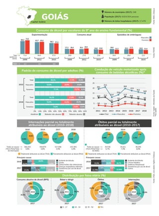 Consumo abusivo de álcool (BPE) Beber e dirigir Óbitos Internações
2017 2017
2017
2010
56,8%
35,5%
7,8%
62,8%
30,2%
7,0%
2017
2011 50,3%
38,1%
11,6%
60,2%
32,2%
7,6%
25,6%
27,5%
27,2%
42,1%
21,2%
9,8%
9,4%
22,7%
4,1%
31,3%
41,9%
27,2%
5,0%
34,0%
33,8%
55+
0 - 17 18 - 34 35 - 54
Fonte:
IBGE,
Datasus
Internações parcial ou totalmente
atribuíveis ao álcool (2010-2018)
Óbitos parcial ou totalmente
atribuíveis ao álcool (2010-2017)
2010
2017
27,1%
27,0%
14,7% 19,4%
11,7%
22,8%
16,0%
14,0%
6,4%
Fonte:
PeNSE
Fonte:
Vigitel
-
Ministério
da
Saúde
*Na
capital
Fonte:
CISA,
com
dados
Vigitel
e
Datasus
Total
(ambos os
sexos)
Experimentação Consumo atual Episódios de embriaguez
Feminino
Masculino
2009 2012 2015 2009 2012 2015 2009 2012 2015
Consumo de álcool por escolares do 9º ano do ensino fundamental (%)
71,4 64,4 57,9 26,8 27,8 23,8 24,4 26,4 23,2
69,2
73,5
65,0
57,4
26,4 29,5 27,5
21,4
22,8 22,3
63,7
58,3
27,3 26,1 24,8 26,6 25,3 24,9
Padrão de consumo de álcool por adultos (%) Condução de veículo motorizado após
consumo de bebidas alcoólicas (%)*
2010
2018
Masculino
Total
Feminino
Masculino
Total
Feminino
0% 10% 20% 30% 40% 50% 60% 70% 80% 90% 100%
Abstêmio Bebedor não-abusivo Bebedor abusivo
2010 2014 2017 2018
6.003
8.561
3.569
9.316
2.274
9.347
1.807
9.528
Totalmente atribuíveis ao álcool (TAA) Parcialmente atribuíveis ao álcool (PAA)
384.293
3,8% 3,6% 3,4% 3,4%
359.979 337.406 333.383
Todas as causas
(TAA+PAA)/Total
de internações
2010 2014 2017
216
1.840
257
2.319
230
2.293
Totalmente atribuíveis ao álcool (TAA) Parcialmente atribuíveis ao álcool (PAA)
30.536
6,7% 7,3% 6,6%
35.421 38.295
Todas as causas
(TAA+PAA)/Total
de óbitos
2010
2017
32,09%
21,79%
17,56%
19,52%
9,04%
28,7%
31,5%
13,8%
15,5%
10,5%
Distribuição por faixa etária (%)
66,1%
53,5%
77,1%
64,1%
52,0%
74,6% 14,6% 10,8%
21,5% 26,5%
17,8% 18,1%
13,7% 9,2%
20,9% 25,6%
17,0% 16,9%
Idade 11,7 12,1 12,4
5
0
2011 2012 2013 2014 2015 2016 2017 2018
Total Feminino
3,0
30
25
20
15
Masculino
10,5
3,8
3,0
4,6
19,1
21,1
4,4
13,4
9,6
19,5
2,8
16,2
11,1
17,5
11,0
7,9
11,5
10
14,9
10,5
8,5
6,1
2,4
Outras lesões não-intencionais
Acidente de trânsito
Queda
Principais causas
Acidente de trânsito
Principais causas
Cirrose hepática
Violência interpessoal
Número de municípios (2017): 246
População (2017): 6.824.504 pessoas
Número de leitos hospitalares (2017): 17.476
Outros
1,9
40,8%
2010
2010
Transtornos por uso de álcool
Outros
37,2%
Transtornos por uso de álcool
Doenças respiratórias inferiores
GOIÁS
Capital: Goiânia
 