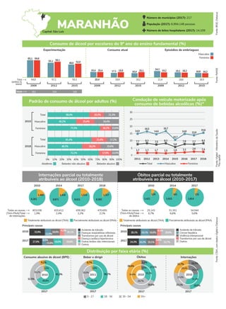 Consumo abusivo de álcool (BPE) Beber e dirigir Óbitos Internações
2017 2017
2017
2010 61,3%
32,5%
6,2%
66,8%
30,2%
3,0%
2017
2011 58,7%
32,6%
8,7%
66,2%
30,0%
3,8%
29,9%
29,1%
22,7%
31,3%
25,0%
19,4%
18,3%
24,2%
27,5%
5,2%
28,8%
38,4%
30,2%
5,6%
29,7%
34,4%
55+
0 - 17 18 - 34 35 - 54
Fonte:
IBGE,
Datasus
Internações parcial ou totalmente
atribuíveis ao álcool (2010-2018)
Óbitos parcial ou totalmente
atribuíveis ao álcool (2010-2017)
2010
2017 29,8%
27,0%
8,5%
19,0%
15,8%
26,1%
32,9% 18,9%
9,2%
Fonte:
PeNSE
Fonte:
Vigitel
-
Ministério
da
Saúde
*Na
capital
Fonte:
CISA,
com
dados
Vigitel
e
Datasus
Total
(ambos os
sexos)
Experimentação Consumo atual Episódios de embriaguez
Feminino
Masculino
2009 2012 2015 2009 2012 2015 2009 2012 2015
Consumo de álcool por escolares do 9º ano do ensino fundamental (%)
64,8 57,2 50,3 20,4 18,6 18,2 21,4 18,6 16,5
65,1 64,6
59,1
52,0
20,4 19,9 18,2 16,2
20,1 19,2
55,1
48,6
20,4 17,1 16,4
24,1
19,1 16,8
Padrão de consumo de álcool por adultos (%) Condução de veículo motorizado após
consumo de bebidas alcoólicas (%)*
2010
2018
Masculino
Total
Feminino
Masculino
Total
Feminino
0% 10% 20% 30% 40% 50% 60% 70% 80% 90% 100%
Abstêmio Bebedor não-abusivo Bebedor abusivo
2010 2014 2017 2018
1.468
6.261
1.416
8.871
1.514
8.021
1.327
8.365
Totalmente atribuíveis ao álcool (TAA) Parcialmente atribuíveis ao álcool (PAA)
403.036
1,9% 2,4% 2,2% 2,1%
420.412 439.362 470.655
Todas as causas
(TAA+PAA)/Total
de internações
2010 2014 2017
129
1.421
161
1.915
132
1.814
Totalmente atribuíveis ao álcool (TAA) Parcialmente atribuíveis ao álcool (PAA)
25.143
6,7% 6,6% 5,6%
31.351 34.544
Todas as causas
(TAA+PAA)/Total
de óbitos
2010
2017
33,7%
24,3% 16,2% 19,1%
28,9%
28,1% 18,1% 16,8%
8,1%
Distribuição por faixa etária (%)
58,4%
40,2%
73,3%
61,4%
48,3%
72,1% 17,5% 10,5%
26,2% 25,6%
21,4% 17,2%
16,2% 10,6%
25,4% 34,4%
20,3% 21,3%
Idade 12,2 12,4 12,5
5
0
2011 2012 2013 2014 2015 2016 2017 2018
Total Feminino
1,7
30
25
20
15
Masculino
7,7
10,7
1,8
14,9
13,9
7,7
8,3 7,8
14,8
2,1
10 8,3
5,8
7,5
14,6
Acidente de trânsito
Doença cardíaca hipertensiva
Doenças respiratórias inferiores
Transtornos por uso de álcool
Principais causas
Outros
Acidente de trânsito
Principais causas
Cirrose hepática
Violência interpessoal
Transtornos por uso de álcool
Número de municípios (2017): 217
População (2017): 6.994.148 pessoas
Número de leitos hospitalares (2017): 14.109
2010 2010
12,9%
16,7
2,6
15,6
1,7 1,7 1,5 2,4
8,3
16,5
6,8%
Outras lesões não-intencionais
Outros
MARANHÃO
Capital: São Luís
 