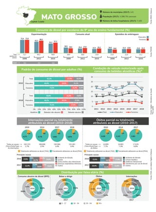 Consumo abusivo de álcool (BPE) Beber e dirigir Óbitos Internações
2017 2017
2017
2010 50,9%
38,6%
10,5%
56,3%
35,8%
8,0%
2017
2011 57,6%
35,5%
6,8%
56,5%
38,5%
5,0%
29,0%
33,0%
23,8%
29,6%
32,7%
20,3%
14,3%
17,4%
23,2%
4,6%
34,2%
40,6%
27,6%
4,6%
31,5%
33,6%
55+
0 - 17 18 - 34 35 - 54
Fonte:
IBGE,
Datasus
Internações parcial ou totalmente
atribuíveis ao álcool (2010-2018)
Óbitos parcial ou totalmente
atribuíveis ao álcool (2010-2017)
2010
2017
30,6%
32,4%
12,4% 5,9%
18,8%
35,9%
23,6%
22,7%
10,2%
Fonte:
PeNSE
Fonte:
Vigitel
-
Ministério
da
Saúde
*Na
capital
Fonte:
CISA,
com
dados
Vigitel
e
Datasus
Total
(ambos os
sexos)
Experimentação Consumo atual Episódios de embriaguez
Feminino
Masculino
2009 2012 2015 2009 2012 2015 2009 2012 2015
Consumo de álcool por escolares do 9º ano do ensino fundamental (%)
72,7 65,3 54,8 28,4 26,6 23,9 21,8 22,5 21,1
72,4 72,9
68,3
57,3
26,5 27,8
22,6 21,3
25,2
19,6
62,2
52,2
30,5
25,4 22,4 24,4 22,3 21,0
Padrão de consumo de álcool por adultos (%) Condução de veículo motorizado após
consumo de bebidas alcoólicas (%)*
2010
2018
Masculino
Total
Feminino
Masculino
Total
Feminino
0% 10% 20% 30% 40% 50% 60% 70% 80% 90% 100%
Abstêmio Bebedor não-abusivo Bebedor abusivo
2010 2014 2017 2018
634
4.273
709
5.778
595
5.964
609
5.878
Totalmente atribuíveis ao álcool (TAA) Parcialmente atribuíveis ao álcool (PAA)
182.333
2,7% 3,5% 3,4% 3,4%
186.686 190.966 191.481
Todas as causas
(TAA+PAA)/Total
de internações
2010 2014 2017
124
1.028
114
1.122
113
1.081
Totalmente atribuíveis ao álcool (TAA) Parcialmente atribuíveis ao álcool (PAA)
14.899
7,7% 7,3% 6,8%
16.882 17.639
Todas as causas
(TAA+PAA)/Total
de óbitos
2010
2017 31,8%
29,4%
14,1%
15,4%
27,8%
33,0%
14,4%
14,0%
10,8%
Distribuição por faixa etária (%)
62,2%
49,4%
74,0%
58,8%
46,2%
70,4% 17,0% 12,6%
26,2% 27,6%
21,5% 19,8%
15,3% 10,8%
19,5% 31,1%
17,3% 20,5%
Idade 12,1 12,1 12,3
5
0
2011 2012 2013 2014 2015 2016 2017 2018
Total Feminino
2,6
30
25
20
15
Masculino
18,6
11,7
5,1
10,3
13,5
22,5
17,2
22,6
13,4
4,8
10
17,0
18,8
19,8
11,9
Outros
Acidente de trânsito
Doenças respiratórias inferiores
Queda
Outras lesões não-intencionais
Principais causas
Outros
Acidente de trânsito
Principais causas
Cirrose hepática
Violência interpessoal
Transtornos por uso de álcool
Número de municípios (2017): 141
População (2017): 3.398.791 pessoas
Número de leitos hospitalares (2017): 7.183
2010 2010
7,6%
10,3
5,2
9,9
3,6
4,7 3,9 3,4
17,2
10,1
9,4%
MATO GROSSO
Capital: Cuiabá
 