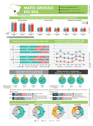 Consumo abusivo de álcool (BPE) Beber e dirigir Óbitos Internações
2017 2017
2017
2010 60,4%
32,9%
6,6%
55,8%
39,4%
4,8%
2017
2011 51,8%
35,6%
12,6%
51,7%
41,2%
7,1%
23,2%
29,7%
31,6%
25,5%
33,9%
24,6%
15,5%
16,0%
21,9%
4,4%
34,6%
39,2%
16,0%
2,8%
31,9%
49,4%
55+
0 - 17 18 - 34 35 - 54
Fonte:
IBGE,
Datasus
Internações parcial ou totalmente
atribuíveis ao álcool (2010-2018)
Óbitos parcial ou totalmente
atribuíveis ao álcool (2010-2017)
2010
2017 34,1%
10,2%
12,2% 8,0%
35,5%
32,7%
12,3% 25,8%
18,4%
Fonte:
PeNSE
Fonte:
Vigitel
-
Ministério
da
Saúde
*Na
capital
Fonte:
CISA,
com
dados
Vigitel
e
Datasus
Total
(ambos os
sexos)
Experimentação Consumo atual Episódios de embriaguez
Feminino
Masculino
2009 2012 2015 2009 2012 2015 2009 2012 2015
Consumo de álcool por escolares do 9º ano do ensino fundamental (%)
79,0 71,3 62,6 33,9 32,7 28,8 28,4 30,7 27,1
78,5 79,3
72,9
65,2
35,8 34,8
30,0 28,7
31,7 28,9
69,8
60,0
31,8 30,6 26,0 27,9
31,5
25,6
Padrão de consumo de álcool por adultos (%) Condução de veículo motorizado após
consumo de bebidas alcoólicas (%)*
2010
2018
Masculino
Total
Feminino
Masculino
Total
Feminino
0% 10% 20% 30% 40% 50% 60% 70% 80% 90% 100%
Abstêmio Bebedor não-abusivo Bebedor abusivo
2010 2014 2017 2018
873
3.854
623
4.461
309
4.578
263
4.869
Totalmente atribuíveis ao álcool (TAA) Parcialmente atribuíveis ao álcool (PAA)
165.396
2,9% 3,1% 3,0% 3,0%
162.723 164.941 168.856
Todas as causas
(TAA+PAA)/Total
de internações
2010 2014 2017
114
871
88
932
102
892
Totalmente atribuíveis ao álcool (TAA) Parcialmente atribuíveis ao álcool (PAA)
14.263
6,9% 6,8% 6,3%
14.920 15.775
Todas as causas
(TAA+PAA)/Total
de óbitos
2010
2017 39,9%
19,9% 19,3%
11,1%
33,1%
26,6% 17,4%
11,6%
11,3%
Distribuição por faixa etária (%)
61,5%
49,3%
72,6%
58,1%
44,0%
70,8% 19,9% 9,4%
25,2% 30,8%
22,4% 19,5%
16,8% 10,6%
26,8% 23,9%
21,6% 16,9%
Idade 11,7 12,3 12,3
5
0
2011 2012 2013 2014 2015 2016 2017 2018
Total Feminino
2,7
30
25
20
15
Masculino
15,2
7,6
2,1
8,6
11,3
19,4
20,5
17,8
11,9
6,6
10
13,9
13,7
15,2
8,5
Doenças respiratórias inferiores
Acidente de trânsito
Transtornos por uso de álcool
Queda
Outras lesões não-intencionais
Principais causas
Outros
Acidente de trânsito
Principais causas
Cirrose hepática
Violência interpessoal
Transtornos por uso de álcool
Número de municípios (2017): 79
População (2017): 2.716.534 pessoas
Número de leitos hospitalares (2017): 5.593
2010 2010
10,8%
8,4
4,0
9,1
2,7 2,4
1,3
4,7
16,3
11,2
9,9%
MATO GROSSO
DO SUL
Outros
MATO GROSSO
DO SUL
Capital: Campo Grande
 