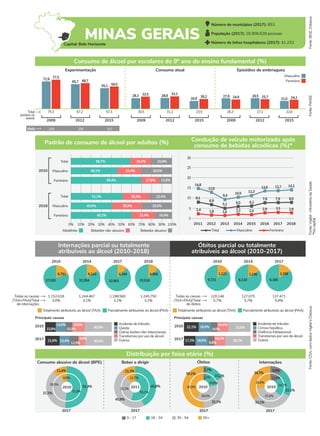 Consumo abusivo de álcool (BPE) Beber e dirigir Óbitos Internações
2017 2017
2017
2010 51,4%
37,2%
11,4%
51,9%
39,5%
8,6%
2017
2011 42,8%
45,9%
11,3%
55,1%
33,2%
11,7%
22,1%
33,2%
34,7%
24,2%
37,0%
26,9%
9,9%
12,0%
15,2%
2,7%
32,1%
50,1%
19,8%
3,2%
36,0%
40,9%
55+
0 - 17 18 - 34 35 - 54
Fonte:
IBGE,
Datasus
Internações parcial ou totalmente
atribuíveis ao álcool (2010-2018)
Óbitos parcial ou totalmente
atribuíveis ao álcool (2010-2017)
2010
2017
40,4%
21,6% 15,4%
9,8%
12,9%
40,8%
15,8% 10,0%
18,6%
Fonte:
PeNSE
Fonte:
Vigitel
-
Ministério
da
Saúde
*Na
capital
Fonte:
CISA,
com
dados
Vigitel
e
Datasus
Total
(ambos os
sexos)
Experimentação Consumo atual Episódios de embriaguez
Feminino
Masculino
2009 2012 2015 2009 2012 2015 2009 2012 2015
Consumo de álcool por escolares do 9º ano do ensino fundamental (%)
75,3 67,2 57,3 30,5 31,1 23,5 26,3 27,1 22,6
72,9 77,5
68,7
59,5
32,5 33,1
25,7 24,2
26,2 24,9
65,7
55,1
28,3 28,8
20,9
27,9 28,5
21,0
Padrão de consumo de álcool por adultos (%) Condução de veículo motorizado após
consumo de bebidas alcoólicas (%)*
2010
2018
Masculino
Total
Feminino
Masculino
Total
Feminino
0% 10% 20% 30% 40% 50% 60% 70% 80% 90% 100%
Abstêmio Bebedor não-abusivo Bebedor abusivo
2010 2014 2017 2018
6.791
27.520
6.143
32.354
4.294
32.901
4.906
33.516
Totalmente atribuíveis ao álcool (TAA) Parcialmente atribuíveis ao álcool (PAA)
1.152.618
3,0% 3,1% 3,1% 3,1%
1.244.467 1.198.560 1.245.750
Todas as causas
(TAA+PAA)/Total
de internações
2010 2014 2017
1.121
5.721
1.146
6.110
1.196
6.165
Totalmente atribuíveis ao álcool (TAA) Parcialmente atribuíveis ao álcool (PAA)
120.146
5,7% 5,7% 5,4%
127.075 137.471
Todas as causas
(TAA+PAA)/Total
de óbitos
2010
2017 38,1%
17,3% 18,6%
9,8%
33,6%
22,1% 18,9%
9,0%
16,4%
Distribuição por faixa etária (%)
58,7%
46,1%
69,4%
51,3%
40,6%
60,2% 23,4% 16,4%
30,0% 29,5%
26,4% 22,4%
17,8% 12,8%
23,4% 30,6%
20,4% 20,9%
Idade 12,0 12,6 12,7
5
0
2011 2012 2013 2014 2015 2016 2017 2018
Total Feminino
2,4
30
25
20
15
Masculino
14,8
6,2
2,0
8,1 7,9
13,7
12,9 13,6
7,8
2,9
10
14,1
11,3
9,4
5,1
Outros
Acidente de trânsito
Transtornos por uso de álcool
Queda
Outras lesões não-intencionais
Principais causas
Outros
Acidente de trânsito
Principais causas
Cirrose hepática
Violência interpessoal
Transtornos por uso de álcool
Número de municípios (2017): 853
População (2017): 20.908.628 pessoas
Número de leitos hospitalares (2017): 41.253
2010 2010
14,8%
6,0
3,1
8,0
1,8 1,6 2,2 2,9
10,5
6,9
16,2%
MINAS GERAIS
Capital: Belo Horizonte
 