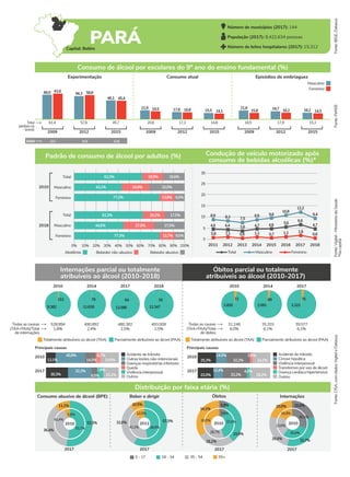 Consumo abusivo de álcool (BPE) Beber e dirigir Óbitos Internações
2017 2017
2017
2010 52,5%
36,4%
11,1%
51,7%
42,4%
5,9%
2017
2011
46,9%
41,1%
12,0%
57,5%
32,0%
10,5%
32,7%
26,6%
20,0%
30,4%
22,6%
16,9%
20,8%
30,1%
33,8%
5,9%
26,2%
34,1%
37,0%
7,8%
28,7%
26,5%
55+
0 - 17 18 - 34 35 - 54
Fonte:
IBGE,
Datasus
Internações parcial ou totalmente
atribuíveis ao álcool (2010-2018)
Óbitos parcial ou totalmente
atribuíveis ao álcool (2010-2017)
2010
2017
21,2%
30,3%
32,2% 7,8%
8,5%
24,9%
13,1% 14,5%
6,7%
Fonte:
PeNSE
Fonte:
Vigitel
-
Ministério
da
Saúde
*Na
capital
Fonte:
CISA,
com
dados
Vigitel
e
Datasus
Total
(ambos os
sexos)
Experimentação Consumo atual Episódios de embriaguez
Feminino
Masculino
2009 2012 2015 2009 2012 2015 2009 2012 2015
Consumo de álcool por escolares do 9º ano do ensino fundamental (%)
61,4 57,6 45,7 20,6 17,3 14,8 18,5 17,9 15,3
60,0 62,6 58,8
45,4
19,5 16,8 16,2 14,5
14,1 15,8
56,3
46,1
21,9 17,8 15,5
21,6 19,7 16,2
Padrão de consumo de álcool por adultos (%) Condução de veículo motorizado após
consumo de bebidas alcoólicas (%)*
2010
2018
Masculino
Total
Feminino
Masculino
Total
Feminino
0% 10% 20% 30% 40% 50% 60% 70% 80% 90% 100%
Abstêmio Bebedor não-abusivo Bebedor abusivo
2010 2014 2017 2018
153
9.382
79
11.618
64
12.086
55
12.347
Totalmente atribuíveis ao álcool (TAA) Parcialmente atribuíveis ao álcool (PAA)
528.894
1,8% 2,4% 2,5% 2,5%
490.892 480.382 493.008
Todas as causas
(TAA+PAA)/Total
de internações
2010 2014 2017
72
1.820
69
2.091
75
2.322
Totalmente atribuíveis ao álcool (TAA) Parcialmente atribuíveis ao álcool (PAA)
31.248
6,0% 6,1% 6,1%
35.203 39.577
Todas as causas
(TAA+PAA)/Total
de óbitos
2010
2017
28,2%
22,0%
12,4%
33,2%
24,2%
25,3%
14,5%
32,2%
3,8%
Distribuição por faixa etária (%)
61,5%
43,1%
77,2%
62,3%
44,6%
77,3% 13,7% 9,0%
27,9% 27,5%
20,2% 17,5%
13,8% 9,0%
24,9% 32,0%
18,9% 19,6%
Idade 12,7 12,5 12,8
5
0
2011 2012 2013 2014 2015 2016 2017 2018
Total Feminino
0,8
30
25
20
15
Masculino
8,9
4,8
0,7
4,6
6,6
12,2
8,3
10,8
5,6
1,2
10
9,4
9,6
7,5
3,8
Violência interpessoal
Acidente de trânsito
Queda
Outras lesões não-intencionais
Doenças respiratórias inferiores
Principais causas
Doença cardíaca hipertensiva
Acidente de trânsito
Principais causas
Cirrose hepática
Violência interpessoal
Transtornos por uso de álcool
Número de municípios (2017): 144
População (2017): 8.422.634 pessoas
Número de leitos hospitalares (2017): 15.312
2010 2010
40,8%
4,7
1,8
4,7
1,1 0,6 1,1 0,6
PARÁ
8,8
4,4
Outros Outros
4,0%
Capital: Belém
 