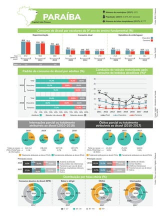 Consumo abusivo de álcool (BPE) Beber e dirigir Óbitos Internações
2017 2017
2017
2010 51,6%
39,3%
9,1%
50,8%
38,6%
10,6%
2017
2011 49,1%
39,4%
11,5%
59,3%
30,7%
10,0%
25,1%
35,0%
28,2%
28,3%
37,0%
21,4%
11,6%
13,2%
21,1%
3,8%
29,3%
45,8%
26,0%
4,7%
31,8%
37,5%
55+
0 - 17 18 - 34 35 - 54
Fonte:
IBGE,
Datasus
Internações parcial ou totalmente
atribuíveis ao álcool (2010-2018)
Óbitos parcial ou totalmente
atribuíveis ao álcool (2010-2017)
2010
2017
33,7%
27,1%
8,8% 12,5%
18,0%
30,8%
24,3% 28,4%
7,2%
Fonte:
PeNSE
Fonte:
Vigitel
-
Ministério
da
Saúde
*Na
capital
Fonte:
CISA,
com
dados
Vigitel
e
Datasus
Total
(ambos os
sexos)
Experimentação Consumo atual Episódios de embriaguez
Feminino
Masculino
2009 2012 2015 2009 2012 2015 2009 2012 2015
Consumo de álcool por escolares do 9º ano do ensino fundamental (%)
67,0 58,6 48,8 24,1 20,1 17,8 21,4 18,9 18,1
68,9 65,4
59,3
48,2
21,8 20,3 16,7 17,0
17,7 17,3
57,8
49,4
26,9
19,8 17,9
26,2 21,4 19,4
Padrão de consumo de álcool por adultos (%) Condução de veículo motorizado após
consumo de bebidas alcoólicas (%)*
2010
2018
Masculino
Total
Feminino
Masculino
Total
Feminino
0% 10% 20% 30% 40% 50% 60% 70% 80% 90% 100%
Abstêmio Bebedor não-abusivo Bebedor abusivo
2010 2014 2017 2018
2.163
5.454
1.002
4.454
929
4.231
842
4.068
Totalmente atribuíveis ao álcool (TAA) Parcialmente atribuíveis ao álcool (PAA)
242.314
3,1% 2,8% 2,7% 2,6%
196.222 187.726 187.079
Todas as causas
(TAA+PAA)/Total
de internações
2010 2014 2017
144
1.248
98
1.366
105
1.334
Totalmente atribuíveis ao álcool (TAA) Parcialmente atribuíveis ao álcool (PAA)
23.283
6,0% 5,8% 5,4%
25.150 26.830
Todas as causas
(TAA+PAA)/Total
de óbitos
2010
2017
36,2%
21,7% 19,4%
15,4%
7,2%
28,9%
20,2% 22,1% 18,5%
10,3%
Distribuição por faixa etária (%)
65,3%
52,3%
76,2%
63,4%
46,8%
77,3% 15,4% 7,4%
26,8% 26,4%
20,6% 16,0%
13,2% 10,6%
19,8% 28,0%
16,2% 18,5%
Idade 12,3 12,5 12,6
5
0
2011 2012 2013 2014 2015 2016 2017 2018
Total Feminino
1,9
30
25
20
15
Masculino
16,4
3,4
0,9
8,5
5,2
10,1
14,2
11,8
6,0
1,1
10
12,5
6,5
9,0
4,6
Queda
Acidente de trânsito
Doenças respiratórias inferiores
Outras lesões não-intencionais
Transtornos por uso de álcool
Principais causas
Outros
Acidente de trânsito
Principais causas
Cirrose hepática
Violência interpessoal
Transtornos por uso de álcool
Número de municípios (2017): 223
População (2017): 3.974.437 pessoas
Número de leitos hospitalares (2017): 8.777
2010 2010
9,3%
4,2
1,1
6,5
1,1 0,9 0,6
1,5
PARAÍBA
8,5
7,1
Outros
Capital: João Pessoa
 