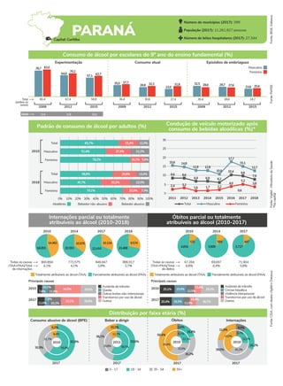 Consumo abusivo de álcool (BPE) Beber e dirigir Óbitos Internações
2017 2017
2017
2010 62,9%
30,9%
6,2%
59,9%
31,7%
8,4%
2017
2011 53,6%
36,1%
10,3%
58,5%
29,8%
11,7%
20,2%
39,0%
31,9%
22,0%
45,3%
23,0%
8,9%
9,7%
16,8%
2,6%
30,2%
50,4%
22,1%
4,1%
33,9%
39,9%
55+
0 - 17 18 - 34 35 - 54
Fonte:
IBGE,
Datasus
Internações parcial ou totalmente
atribuíveis ao álcool (2010-2018)
Óbitos parcial ou totalmente
atribuíveis ao álcool (2010-2017)
2010
2017 28,9%
12,0%
7,8%
31,1%
20,2%
26,0%
7,6% 11,9%
44,5%
Fonte:
PeNSE
Fonte:
Vigitel
-
Ministério
da
Saúde
*Na
capital
Fonte:
CISA,
com
dados
Vigitel
e
Datasus
Total
(ambos os
sexos)
Experimentação Consumo atual Episódios de embriaguez
Feminino
Masculino
2009 2012 2015 2009 2012 2015 2009 2012 2015
Consumo de álcool por escolares do 9º ano do ensino fundamental (%)
80,4 67,4 59,9 36,4 30,6 27,4 30,4 28,6 24,7
78,7 82,0
70,2
62,7
37,7 32,3 27,6 25,6
31,8 28,6
64,6
57,1
35,0
28,8
23,0
32,5 29,7
23,8
Padrão de consumo de álcool por adultos (%) Condução de veículo motorizado após
consumo de bebidas alcoólicas (%)*
2010
2018
Masculino
Total
Feminino
Masculino
Total
Feminino
0% 10% 20% 30% 40% 50% 60% 70% 80% 90% 100%
Abstêmio Bebedor não-abusivo Bebedor abusivo
2010 2014 2017 2018
14.462
18.055
10.976
20.593
10.134
22.410
9.570
23.488
Totalmente atribuíveis ao álcool (TAA) Parcialmente atribuíveis ao álcool (PAA)
800.894
4,1% 4,1% 3,8% 3,7%
771.575 846.947 886.917
Todas as causas
(TAA+PAA)/Total
de internações
2010 2014 2017
531
4.054
560
3.909
447
3.727
Totalmente atribuíveis ao álcool (TAA) Parcialmente atribuíveis ao álcool (PAA)
67.284
6,8% 6,4% 5,8%
69.697 71.904
Todas as causas
(TAA+PAA)/Total
de óbitos
2010
2017
38,7%
20,4% 19,5% 11,0%
10,4%
29,9%
25,1% 19,9%
13,5%
11,6%
Distribuição por faixa etária (%)
65,7%
51,4%
78,2%
58,8%
45,7%
70,1% 22,0% 7,9%
32,3% 22,0%
26,8% 14,4%
16,2% 5,6%
27,4% 21,2%
21,4% 12,9%
Idade 11,4 11,8 12,4
5
0
2011 2012 2013 2014 2015 2016 2017 2018
Total Feminino
2,4
30
25
20
15
Masculino
15,6
10,8
2,2
8,6
5,2
9,8
14,8
10,4
17,7
4,0
10
12,7
6,2
12,9
6,9
Outros
Acidente de trânsito
Transtornos por uso de álcool
Queda
Outras lesões não-intencionais
Principais causas
Outros
Acidente de trânsito
Principais causas
Cirrose hepática
Violência interpessoal
Transtornos por uso de álcool
Número de municípios (2017): 399
População (2017): 11.261.927 pessoas
Número de leitos hospitalares (2017): 27.344
2010 2010
10,1%
6,9
0,6
7,9
3,2
1,6 1,7
15,1
3,8
PARANÁ
12,8
8,6
Capital: Curitiba
 