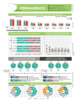 Beber e dirigir Óbitos Internações
2017 2017
2017
2010 52,4%
36,5%
11,2%
55,1%
36,0%
8,9%
2017
2011 52,2%
39,8%
8,0%
52,2%
36,1%
11,7%
24,7%
32,2%
28,7%
22,5%
29,9%
29,2%
14,3%
18,4%
25,2%
4,0%
30,6%
40,3%
24,8%
3,9%
32,5%
38,9%
55+
0 - 17 18 - 34 35 - 54
Fonte:
IBGE,
Datasus
Internações parcial ou totalmente
atribuíveis ao álcool (2010-2018)
Óbitos parcial ou totalmente
atribuíveis ao álcool (2010-2017)
2010
2017 35,0%
6,0% 32,0%
15,6%
11,4%
42,2%
8,6% 11,2%
7,9%
Fonte:
PeNSE
Fonte:
Vigitel
-
Ministério
da
Saúde
*Na
capital
Fonte:
CISA,
com
dados
Vigitel
e
Datasus
Total
(ambos os
sexos)
Experimentação Consumo atual Episódios de embriaguez
Feminino
Masculino
2009 2012 2015 2009 2012 2015 2009 2012 2015
Consumo de álcool por escolares do 9º ano do ensino fundamental (%)
69,6 60,0 51,5 28,0 25,4 21,2 21,3 23,0 19,4
71,0 68,3
59,6
51,1
25,3 24,9 22,3 18,8
22,6 17,9
60,4
52,0
30,9 26,0
19,6
25,3 23,9 19,9
Padrão de consumo de álcool por adultos (%) Condução de veículo motorizado após
consumo de bebidas alcoólicas (%)*
2010
2018
Masculino
Total
Feminino
Masculino
Total
Feminino
0% 10% 20% 30% 40% 50% 60% 70% 80% 90% 100%
Abstêmio Bebedor não-abusivo Bebedor abusivo
2010 2014 2017 2018
1.402
10.327
2.183
13.466
1.864
14.378
1.930
13.661
Totalmente atribuíveis ao álcool (TAA) Parcialmente atribuíveis ao álcool (PAA)
543.720
2,2% 2,8% 2,9% 2,8%
551.128 562.812 564.809
Todas as causas
(TAA+PAA)/Total
de internações
2010 2014 2017
387
3.042
353
2.981
407
3.527
Totalmente atribuíveis ao álcool (TAA) Parcialmente atribuíveis ao álcool (PAA)
54.746
6,3% 5,7% 6,1%
58.108 64.699
Todas as causas
(TAA+PAA)/Total
de óbitos
2010
2017
33,0%
14,6%
18,2% 23,9%
10,3%
31,1%
19,4% 21,5%
16,7%
11,3%
Distribuição por faixa etária (%)
57,4%
40,6%
71,0%
57,9%
46,0%
67,5% 18,4% 14,1%
25,8% 28,2%
21,7% 20,3%
15,5% 13,5%
24,3% 35,1%
19,4% 23,1%
Idade 12,2 12,7 12,9
5
0
2011 2012 2013 2014 2015 2016 2017 2018
Total Feminino
0,9
30
25
20
15
Masculino
11,8
3,1
0,4
5,8
2,9
5,7
8,8
6,5
2,4 2,6
3,4
10
0,7
5,3
4,3
4,4
Acidente de trânsito
Cirrose hepática
Câncer da cavidade oral e lábios
Outras lesões não-intencionais
Transtornos por uso de álcool
Principais causas
Outros
Acidente de trânsito
Principais causas
Cirrose hepática
Violência interpessoal
Transtornos por uso de álcool
Número de municípios (2017): 185
População (2017): 9.434.839 pessoas
Número de leitos hospitalares (2017): 21.293
Outros
2010 2010
30,3%
PERNAMBUCO
6,2
0,6 2,2
0,9
0,9
0,7 0,9
4,1
Consumo abusivo de álcool (BPE)
Capital: Recife
 