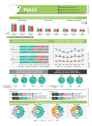 Beber e dirigir Óbitos Internações
2017 2017
2017
2010 55,1%
36,3%
8,6%
64,0%
30,8%
5,2%
2017
2011 53,1%
38,6%
8,4%
60,3%
29,1%
10,6%
28,0%
29,6%
29,7%
32,1%
29,8%
22,9%
12,7%
15,2%
22,0%
3,7%
32,1%
42,1%
26,2%
4,5%
31,1%
38,2%
55+
0 - 17 18 - 34 35 - 54
Fonte:
IBGE,
Datasus
Internações parcial ou totalmente
atribuíveis ao álcool (2010-2018)
Óbitos parcial ou totalmente
atribuíveis ao álcool (2010-2017)
2010
2017 23,0%
33,2%
14,5% 23,4%
5,8%
30,6%
29,0%
10,2%
16,3%
Fonte:
PeNSE
Fonte:
Vigitel
-
Ministério
da
Saúde
*Na
capital
Fonte:
CISA,
com
dados
Vigitel
e
Datasus
Total
(ambos os
sexos)
Experimentação Consumo atual Episódios de embriaguez
Feminino
Masculino
2009 2012 2015 2009 2012 2015 2009 2012 2015
Consumo de álcool por escolares do 9º ano do ensino fundamental (%)
65,0 56,9 47,7 22,5 21,6 18,0 19,9 19,1 16,2
64,6 65,5
58,3
47,1
22,5 21,1 17,6 15,0
18,6 17,9
55,4
48,4
22,4 22,1
17,4
22,3 20,9 17,5
Padrão de consumo de álcool por adultos (%) Condução de veículo motorizado após
consumo de bebidas alcoólicas (%)*
2010
2018
Masculino
Total
Feminino
Masculino
Total
Feminino
0% 10% 20% 30% 40% 50% 60% 70% 80% 90% 100%
Abstêmio Bebedor não-abusivo Bebedor abusivo
2010 2014 2017 2018
857
4.403
305
5.785
325
7.523
370
7.704
Totalmente atribuíveis ao álcool (TAA) Parcialmente atribuíveis ao álcool (PAA)
237.793
2,2% 2,9% 3,7% 3,7%
210.351 211.363 218.317
Todas as causas
(TAA+PAA)/Total
de internações
2010 2014 2017
141
894
138
1.107
136
1.053
Totalmente atribuíveis ao álcool (TAA) Parcialmente atribuíveis ao álcool (PAA)
16.515
6,3% 6,4% 5,8%
19.349 20.647
Todas as causas
(TAA+PAA)/Total
de óbitos
2010
2017
34,5%
29,9%
15,4%
11,3%
8,9%
31,3%
33,6%
13,7%
13,5%
7,9%
Distribuição por faixa etária (%)
58,9%
42,9%
72,2%
61,1%
46,8%
72,8% 16,2% 11,0%
24,0% 29,2%
19,7% 19,2%
15,9% 11,9%
25,9% 31,2%
20,4% 20,7%
Idade 12,3 12,5 12,6
5
0
2011 2012 2013 2014 2015 2016 2017 2018
Total Feminino
2,9
30
25
20
15
Masculino
11,9
3,1 2,4
22,7
21,2
17,5
3,0
19,4 20,0
11,5
22,8
3,1
10,1
3,2
10
4,7
18,0
12,0
21,7
9,8
3,4
Outras lesões não-intencionais
Acidente de trânsito
Transtornos por uso de álcool
Queda
Doenças respiratórias inferiores
Principais causas
Violência interpessoal
Acidente de trânsito
Principais causas
Cirrose hepática
Transtornos por uso de álcool
Doença cardíaca hipertensiva
Número de municípios (2017): 224
População (2017): 3.254.626 pessoas
Número de leitos hospitalares (2017): 7.614
Outros
2010 2010
13,9%
PIAUÍ
9,6 10,7
12,4
Outros
Consumo abusivo de álcool (BPE)
Capital: Teresina
 