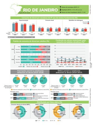 Beber e dirigir Óbitos Internações
2017 2017
2017
2010 48,0%
39,5%
12,5%
49,3%
35,3%
15,4%
2017
2011 44,8%
42,1%
13,2%
35,3%
53,2%
11,5%
26,0%
26,8%
35,1% 19,3%
36,1%
32,5%
12,1%
12,1%
17,6%
3,5%
23,1%
55,7%
18,3%
3,4%
28,3%
50,0%
55+
0 - 17 18 - 34 35 - 54
Fonte:
IBGE,
Datasus
Internações parcial ou totalmente
atribuíveis ao álcool (2010-2018)
Óbitos parcial ou totalmente
atribuíveis ao álcool (2010-2017)
2010
2017 33,4%
15,6%
10,8%
34,0%
6,2%
41,3%
17,1%
21,8%
9,2%
Fonte:
PeNSE
Fonte:
Vigitel
-
Ministério
da
Saúde
*Na
capital
Fonte:
CISA,
com
dados
Vigitel
e
Datasus
Total
(ambos os
sexos)
Experimentação Consumo atual Episódios de embriaguez
Feminino
Masculino
2009 2012 2015 2009 2012 2015 2009 2012 2015
Consumo de álcool por escolares do 9º ano do ensino fundamental (%)
76,6 65,2 57,9 31,5 29,0 27,5 25,2 24,2 22,3
73,4
79,4
67,4
62,1
30,8 30,5
24,5 24,5
30,6
24,5
62,7
53,1
32,4
27,2 24,1 25,9 25,9
19,9
Padrão de consumo de álcool por adultos (%) Condução de veículo motorizado após
consumo de bebidas alcoólicas (%)*
2010
2018
Masculino
Total
Feminino
Masculino
Total
Feminino
0% 10% 20% 30% 40% 50% 60% 70% 80% 90% 100%
Abstêmio Bebedor não-abusivo Bebedor abusivo
2010 2014 2017 2018
4.172
14.262
2.253
15.471
1.332
19.682
981
19.512
Totalmente atribuíveis ao álcool (TAA) Parcialmente atribuíveis ao álcool (PAA)
735.294
2,5% 2,6% 3,0% 2,8%
684.037 689.788 727.855
Todas as causas
(TAA+PAA)/Total
de internações
2010 2014 2017
436
5.653
320
5.884
309
5.635
Totalmente atribuíveis ao álcool (TAA) Parcialmente atribuíveis ao álcool (PAA)
127.563
4,8% 4,7% 4,3%
130.974 136.662
Todas as causas
(TAA+PAA)/Total
de óbitos
2010
2017
49,4%
11,9%
13,9% 17,7%
7,1%
45,6%
15,8% 15,9%
15,4%
7,4%
Distribuição por faixa etária (%)
61,6%
50,2%
71,2%
58,6%
46,3%
69,0% 18,3% 12,7%
27,0% 26,7%
22,3% 19,1%
16,2% 12,7%
23,7% 26,1%
19,6% 18,8%
Idade 12,5 12,8 12,9
5
0
2011 2012 2013 2014 2015 2016 2017 2018
Total Feminino
1,1
30
25
20
15
Masculino
3,5
1,0
0,8 0,9
6,2
8,9
1,1
5,8
4,0
6,2
1,5
7,6
4,6
9,4
3,4 3,1 3,3
10
4,5
6,5
4,9
2,9
0,8
1,0
Outras lesões não-intencionais
Acidente de trânsito
Cirrose hepática
Queda
Transtornos por uso de álcool
Principais causas
Outros
Acidente de trânsito
Principais causas
Cirrose hepática
Violência interpessoal
Doença cardíaca hipertensiva
Número de municípios (2017): 92
População (2017): 17.051.465 pessoas
Número de leitos hospitalares (2017): 37.889
Outros
2010 2010
RIO DE JANEIRO
10,5%
Consumo abusivo de álcool (BPE)
Capital: Rio de Janeiro
 