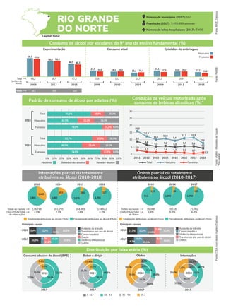 Beber e dirigir Óbitos Internações
2017 2017
2017
2010 53,1%
37,5%
9,4%
58,0%
33,6%
8,5%
2017
2011 49,1%
39,5%
11,4%
59,1%
30,7%
10,3% 26,7%
31,2%
29,8% 23,2%
44,1%
23,3%
12,3%
9,5%
26,6%
4,4%
29,6%
39,5%
22,1%
4,2%
34,2%
39,5%
55+
0 - 17 18 - 34 35 - 54
Fonte:
IBGE,
Datasus
Internações parcial ou totalmente
atribuíveis ao álcool (2010-2018)
Óbitos parcial ou totalmente
atribuíveis ao álcool (2010-2017)
2010
2017 37,6%
24,9%
6,7% 16,1%
14,8%
43,3%
15,4% 33,2%
8,1%
Fonte:
PeNSE
Fonte:
Vigitel
-
Ministério
da
Saúde
*Na
capital
Fonte:
CISA,
com
dados
Vigitel
e
Datasus
Total
(ambos os
sexos)
Experimentação Consumo atual Episódios de embriaguez
Feminino
Masculino
2009 2012 2015 2009 2012 2015 2009 2012 2015
Consumo de álcool por escolares do 9º ano do ensino fundamental (%)
68,2 58,7 47,3 21,6 19,7 15,7 20,1 19,9 15,3
69,7 67,0
59,3
46,1
19,9 20,2 20,0
13,6
16,3 17,5
58,0
48,5
23,5 19,1 15,1
23,1 19,8 17,1
Padrão de consumo de álcool por adultos (%) Condução de veículo motorizado após
consumo de bebidas alcoólicas (%)*
2010
2018
Masculino
Total
Feminino
Masculino
Total
Feminino
0% 10% 20% 30% 40% 50% 60% 70% 80% 90% 100%
Abstêmio Bebedor não-abusivo Bebedor abusivo
2010 2014 2017 2018
1.445
2.891
651
3.062
264
3.670
317
3.783
Totalmente atribuíveis ao álcool (TAA) Parcialmente atribuíveis ao álcool (PAA)
176.748
2,5% 2,3% 2,4% 2,3%
161.255 164.369 174.822
Todas as causas
(TAA+PAA)/Total
de internações
2010 2014 2017
119
911
96
1.099
109
1.259
Totalmente atribuíveis ao álcool (TAA) Parcialmente atribuíveis ao álcool (PAA)
16.088
6,4% 6,3% 6,4%
19.118 21.392
Todas as causas
(TAA+PAA)/Total
de óbitos
2010
2017
30,6%
14,3%
19,0%
28,1%
8,0%
31,4%
21,5% 21,6%
14,0%
11,6%
Distribuição por faixa etária (%)
61,1%
42,5%
76,8%
62,7%
48,5%
74,8% 17,2% 8,0%
25,4% 26,1%
20,9% 16,3%
15,2% 8,0%
23,2% 34,3%
18,8% 20,0%
Idade 12,3 12,6 12,9
5
0
2011 2012 2013 2014 2015 2016 2017 2018
Total Feminino
2,8
30
25
20
15
Masculino
8.9
0,7
1,4 1,3
16,0
12,4
1,1
10,9
5,6
9,4
1,2
11,5
6,6
11,1
5,5 5,8 5,0
10 7,7
10,2
5,7
4,2
1,4
1,7
Violência interpessoal
Acidente de trânsito
Queda
Transtornos por uso de álcool
Cirrose hepática
Principais causas
Outros
Acidente de trânsito
Principais causas
Cirrose hepática
Violência interpessoal
Transtornos por uso de álcool
Número de municípios (2017): 167
População (2017): 3.450.669 pessoas
Número de leitos hospitalares (2017): 7.498
RIO GRANDE
DO NORTE
Outros
2010 2010
Consumo abusivo de álcool (BPE)
Capital: Natal
 