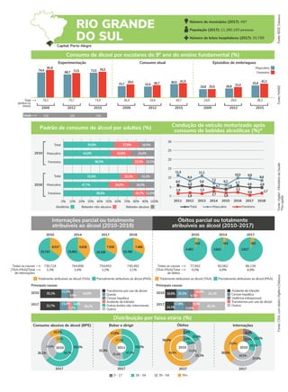 Beber e dirigir Óbitos Internações
2017 2017
2017
2010 63,6%
26,1%
10,3%
58,7%
33,6%
7,7%
2017
2011 53,0%
33,3%
13,8%
47,3%
35,4%
17,3%
15,3%
37,0%
39,5%
19,3%
40,5%
29,9%
8,2%
10,3%
15,0%
2,8%
25,3%
56,6%
15,6%
2,9%
31,6%
49,9%
55+
0 - 17 18 - 34 35 - 54
Fonte:
IBGE,
Datasus
Internações parcial ou totalmente
atribuíveis ao álcool (2010-2018)
Óbitos parcial ou totalmente
atribuíveis ao álcool (2010-2017)
2010
2017
38,2%
32,7%
13,4% 8,0%
7,7%
44,8%
35,1%
11,5%
8,6%
Fonte:
PeNSE
Fonte:
Vigitel
-
Ministério
da
Saúde
*Na
capital
Fonte:
CISA,
com
dados
Vigitel
e
Datasus
Total
(ambos os
sexos)
Experimentação Consumo atual Episódios de embriaguez
Feminino
Masculino
2009 2012 2015 2009 2012 2015 2009 2012 2015
Consumo de álcool por escolares do 9º ano do ensino fundamental (%)
78,2 70,7 74,9 36,4 34,6 40,7 24,9 29,0 38,3
74,4
81,8
72,5 76,5
39,0 36,7
31,0
41,1
41,5
25,0
68,7 73,5
33,7 32,4
40,0
24,8 26,8
35,9
Padrão de consumo de álcool por adultos (%) Condução de veículo motorizado após
consumo de bebidas alcoólicas (%)*
2010
2018
Masculino
Total
Feminino
Masculino
Total
Feminino
0% 10% 20% 30% 40% 50% 60% 70% 80% 90% 100%
Abstêmio Bebedor não-abusivo Bebedor abusivo
2010 2014 2017 2018
8.527
15.743
9.828
15.901
7.930
16.336
7.466
15.780
Totalmente atribuíveis ao álcool (TAA) Parcialmente atribuíveis ao álcool (PAA)
730.724
3,3% 3,4% 3,2% 3,1%
764.856 754.653 745.492
Todas as causas
(TAA+PAA)/Total
de internações
2010 2014 2017
416
3.493
354
3.643
381
3.817
Totalmente atribuíveis ao álcool (TAA) Parcialmente atribuíveis ao álcool (PAA)
77.942
5,0% 4,9% 4,9%
82.062 86.139
Todas as causas
(TAA+PAA)/Total
de óbitos
2010
2017
45,3%
14,3%
17,8%
13,6%
9,0%
41,2%
18,9% 20,3%
9,1%
10,6%
Distribuição por faixa etária (%)
55,8%
42,8%
66,5%
52,6%
47,7%
56,6% 30,7% 12,6%
34,0% 18,3%
32,2% 15,2%
23,3% 10,2%
32,8% 24,4%
27,6% 16,6%
Idade 11,9 12,5 13,0
5
0
2011 2012 2013 2014 2015 2016 2017 2018
Total Feminino
1,6
30
25
20
15
Masculino
6,0
0,6
2,7 1,9
11,4
8,4
2,2
7,2
4,8
6,2
1,7
9,8
4,8
10,0
5,8
4,7 3,9
10 8,6
11,1
5,7 4,8
1,5
1,9
Outras lesões não-intencionais
Transtornos por uso de álcool
Acidente de trânsito
Queda
Cirrose hepática
Principais causas
Outros
Acidente de trânsito
Principais causas
Cirrose hepática
Violência interpessoal
Transtornos por uso de álcool
Número de municípios (2017): 497
População (2017): 11.280.193 pessoas
Número de leitos hospitalares (2017): 30.789
RIO GRANDE
DO SUL
Outros
2010 2010
Consumo abusivo de álcool (BPE)
Capital: Porto Alegre
 