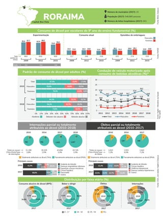 Pancreatite
Acidente de trânsito
Principais causas
Cirrose hepática
Outros
Acidente de trânsito
Principais causas
Cirrose hepática
Violência interpessoal
Doença cardíaca hipertensiva
Beber e dirigir Óbitos Internações
2017 2017
2017
2010 57,8%
34,4%
7,8%
63,8%
30,9%
5,3%
2017
2011 60,4%
35,2%
4,4%
62,7%
33,4%
3,8%
36,1%
30,3%
18,6%
35,8%
26,6%
17,6%
15,0%
19,9%
29,6%
7,9%
26,8%
35,7%
35,3%
5,3%
31,6%
27,8%
55+
0 - 17 18 - 34 35 - 54
RORAIMA
Número de municípios (2017): 15
População (2017): 546.885 pessoas
Número de leitos hospitalares (2017): 941
Fonte:
IBGE,
Datasus
Internações parcial ou totalmente
atribuíveis ao álcool (2010-2018)
Óbitos parcial ou totalmente
atribuíveis ao álcool (2010-2017)
2010
2017
14,6%
68,6%
6,4%
5,9%
4,5%
29,1%
41,0%
9,0%
13,5%
7,4%
Fonte:
PeNSE
Fonte:
Vigitel
-
Ministério
da
Saúde
*Na
capital
Fonte:
CISA,
com
dados
Vigitel
e
Datasus
Total
(ambos os
sexos)
Experimentação Consumo atual Episódios de embriaguez
Feminino
Masculino
2009 2012 2015 2009 2012 2015 2009 2012 2015
Consumo de álcool por escolares do 9º ano do ensino fundamental (%)
66,6 65,6 56,8 22,7 24,6 23,8 24,5 27,6 23,9
65,4 67,7 68,2
60,0
22,0 24,8 28,2 24,8
26,7 21,2
62,9
53,6
23,5 24,3 21,0
28,1 26,9 22,9
Padrão de consumo de álcool por adultos (%) Condução de veículo motorizado após
consumo de bebidas alcoólicas (%)*
2010
2018
Masculino
Total
Feminino
Masculino
Total
Feminino
0% 10% 20% 30% 40% 50% 60% 70% 80% 90% 100%
Abstêmio Bebedor não-abusivo Bebedor abusivo
2010 2014 2017 2018
22
783
15
755
30
1.415
13
1.427
Totalmente atribuíveis ao álcool (TAA) Parcialmente atribuíveis ao álcool (PAA)
31.199
2,6% 2,5% 3,3% 3,3%
30.329 43.658 43.745
Todas as causas
(TAA+PAA)/Total
de internações
2010 2014 2017
3
114
1
124
7
168
Totalmente atribuíveis ao álcool (TAA) Parcialmente atribuíveis ao álcool (PAA)
1.620
7,2% 6,5% 7,2%
1.933 2.442
Todas as causas
(TAA+PAA)/Total
de óbitos
2010
2017
31,4%
25,5% 15,0% 23,7%
4,4%
21,7%
41,4% 17,2 16,6%
3,2%
Distribuição por faixa etária (%)
67,2%
55,6%
78,3%
64,2%
54,1%
73,6% 16,5% 10,0%
15,7% 30,2%
16,1% 19,7%
12,9% 8,8%
18,9% 25,5%
15,9% 17,0%
Idade 12,1 12,2 12,4
5
0
2011 2012 2013 2014 2015 2016 2017 2018
Total Feminino
3,6
30
25
20
15
Masculino
10,6
4,5
2,9
4,5
17,8
14,2
6,7
14,8
11,6
14,7
4,3
19,2
8,3
17,4
9,7 8,7 9,4
10
14,6
17,0
11,9
9,3
2,8
2,7
Doenças respiratórias inferiores
Exposição a forças mecânicas
Outros
2010 2010
Consumo abusivo de álcool (BPE)
Capital: Boa Vista
 