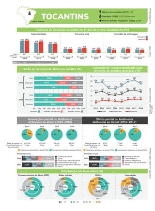 0
30
25
20
15
10
Beber e dirigir Óbitos Internações
2017 2017
2017
2010 64,2%
31,1%
4,7%
64,2%
33,4%
2,4%
2017
2011 64,0%
31,4%
4,6%
59,6%
35,7%
4,7%
2010
30,7%
29,2%
22,8%
28,4%
29,1%
18,3%
17,3%
24,2%
2010
25,7%
4,3%
31,5%
38,6%
28,0%
5,0%
36,1%
30,9%
TOCANTINS
Número de municípios (2017): 139
População (2017): 1.537.350 pessoas
Número de leitos hospitalares (2017): 2.668
Fonte:
IBGE,
Datasus
Internações parcial ou totalmente
atribuíveis ao álcool (2010-2018)
Óbitos parcial ou totalmente
atribuíveis ao álcool (2010-2017)
43,6%
19,7%
8,7%
12,5%
15,6%
47,5%
15,4%
14,8%
11,7%
10,6%
Fonte:
PeNSE
Fonte:
Vigitel
-
Ministério
da
Saúde
*Na
capital
Fonte:
CISA,
com
dados
Vigitel
e
Datasus
Total
(ambos os
sexos)
Experimentação Consumo atual Episódios de embriaguez
Feminino
Masculino
2009 2012 2015 2009 2012 2015 2009 2012 2015
Consumo de álcool por escolares do 9º ano do ensino fundamental (%)
66,7 60,1 49,5 21,1 23,8 17,7 19,7 21,0 15,9
65,0 68,0
63,2
49,1
21,7
26,8 22,9
14,2
18,5 16,7
56,6
50,0
20,3 20,4 16,9
23,3 18,8 17,8
Idade 12,1 12,2 12,4
Padrão de consumo de álcool por adultos (%) Condução de veículo motorizado após
consumo de bebidas alcoólicas (%)*
2010
2018
Masculino
Total
Feminino
Masculino
Total
Feminino
0% 10% 20% 30% 40% 50% 60% 70% 80% 90% 100%
Abstêmio Bebedor não-abusivo Bebedor abusivo
2011 2012 2013 2014 2015 2016 2017 2018
Masculino
Total Feminino
2010 2014 2017 2018
746
2.463
206
2.852
127
2.335
99
2.118
Totalmente atribuíveis ao álcool (TAA) Parcialmente atribuíveis ao álcool (PAA)
105.590
3,0% 3,0% 3,2% 3,3%
102.788 76.420 68.002
Todas as causas
(TAA+PAA)/Total
de internações
2010 2014 2017
66
451
80
474
81
549
Totalmente atribuíveis ao álcool (TAA) Parcialmente atribuíveis ao álcool (PAA)
6.597
7,84% 7,76% 7,83%
7.140 8.047
Todas as causas
(TAA+PAA)/Total
de óbitos
27,3%
Distribuição por faixa etária (%)
59,7%
46,7%
71,9%
54,2%
43,5%
63,9% 23,2% 12,9%
24,0% 32,5%
23,5% 22,3%
16,0% 12,1%
21,10% 31,9%
18,5% 21,8%
13,4
3,3
5,8 6,5 6,8 6,7
5,3 4,7 4,1
23,8 24,1 24,6
17,9 17,2
20,3
22,4
16,1
14,7 15,2
11,4
14,2
10,8
11,9
55+
0 - 17 18 - 34 35 - 54
Doenças respiratórias inferiores
Acidente de trânsito
Principais causas
Queda
Outras lesões não-intencionais
Envenenamento por álcool
Outros
2010
2017 28,0%
6,6%
31,6%
8.8%
25,0%
36,7%
13,7%
11,9%
12,5%
25,2%
Outros
Acidente de trânsito
Principais causas
Cirrose hepática
Violência interpessoal
Transtornos por uso de álcool
2010
2017 29,5%
12,9%
31,6%
11,5%
14,6%
12,6%
34,9%
15,2%
10,1%
Consumo abusivo de álcool (BPE)
26,3
5
Capital: Palmas
 