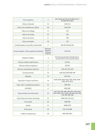 147
ANEXOS | ÁLCOOL E A SAÚDE DOS BRASILEIROS – PANORAMA 2020
AVC isquêmico -1
G45–G46.8, I63–I63.9, I65–I66.9, I67.2–
I67.848, I69.3–I69.4
Câncer colorretal 11 C18–C21
Câncer da cavidade oral e lábios 26 C00–C08
Câncer de esôfago 17 C15
Câncer de laringe 22 C32
Câncer de mama 5 C50
Câncer do fígado 10 C22
Cardiomiopatia, miocardite, endocardite 7 I30–I33, I38, I40, I42
Cirrose hepática (FAA específica do Brasil)
69,5 para
homens e
42,6 para
mulheres
K70, K74
Diabetes Mellitus -2
E10–E14 (exceto E10.2–E10.29, E11.2–
E11.29, E12.2, E13.2–E13.29, E14.2)
Doença cardíaca hipertensiva 7 I10–I15
Doença cardíaca isquêmica 3 I20–I25
Doenças respiratórias inferiores 3 J09−J22, P23, U04
Envenenamento 12 X40, X43, X46–X48, X49
Epilepsia 13 G40–G41
Exposição a forças mecânicas 14
W20–W38, W40–W43, W45, W46, W49–
W52, W75, W76
Fogo, calor e substâncias quentes 11 X00–X19
HIV/AIDS 3 B20−B24
Outras lesões não intencionais 14
V05, V81-V86, V88, V90-V98, W39, W44,
W53–W64, W77–W99, X20–X29, X50–X59,
Y40–Y86, Y88, Y89
Outros tipos de câncer da faringe 31 C09–C10, C12–C14
Pancreatite 26 K85–K86
Queda 11 W00–W19
Tuberculose 20 A15−A19, B90
Violência interpessoal 18 X85–Y09, Y871
 