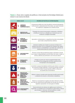 20
ÁREAS-ALVO OPÇÕES DE POLÍTICAS E INTERVENÇÕES
Compromisso político por meio de políticas nacionais abrangentes,
multissetoriais e adequadamente financiadas, que sejam baseadas
em evidências e adaptadas aos contextos locais.
Prestação de serviços de prevenção e tratamento a indivíduos
e famílias em risco de, ou afetados por, transtornos por uso
de álcool e condições associadas.
Aproveitar o conhecimento e a experiência local das comunidades
para mudar comportamentos coletivos.
Introduzir medidas para impedir as pessoas de dirigir sob a
influência de álcool; criar um ambiente de condução mais seguro
visando minimizar a probabilidade e gravidade dos acidentes de
trânsito decorrentes do consumo de álcool.
Prevenir o acesso fácil ao álcool por grupos vulneráveis ​​
e de alto
risco; reduzir a disponibilidade social do álcool, de modo a mudar as
normas culturais que promovem o uso nocivo do álcool.
Proteger os jovens por meio da regulamentação tanto
do conteúdo das propagandas de álcool, quanto do nível
de exposição a tais propagandas.
Aumentar os preços das bebidas alcoólicas para reduzir o consumo
por menores de idade, dificultar o consumo de grandes volumes
de álcool e/ou Beber Pesado Episódico (BPE), e influenciar
as escolhas dos consumidores.
Reduzir os danos causados ​​
pela intoxicação alcoólica gerenciando
o ambiente de consumo e informando os bebedores.
Reduzir as consequências negativas do álcool informal ou ilícito
por meio do conhecimento aprofundado do mercado, de um quadro
legislativo apropriado e de execução de medidas.
Desenvolvimento de sistemas de vigilância para monitorar a
magnitude e as tendências de consequências relacionadas ao álcool,
para fortalecer o advocacy, formular políticas e avaliar
o impacto das intervenções.
Tabela 1 . Áreas-alvo e opções de políticas e intervenções da Estratégia Global para
reduzir o uso nocivo de álcool.
LIDERANÇA,
ATENÇÃO E
COMPROMETIMENTO
RESPOSTA DOS
SERVIÇOS DE SAÚDE
AÇÕES NA
COMUNIDADE E
NO AMBIENTE
DE TRABALHO
POLÍTICAS E
ESTRATÉGIAS
CONTRA BEBER
E DIRIGIR
DISPONIBILIDADE
DO ÁLCOOL
PROPAGANDAS
DE BEBIDAS
ALCOÓLICAS
POLÍTICAS
DE PREÇOS
REDUÇÃO DAS
CONSEQUÊNCIAS
NEGATIVAS DO
BEBER E DA
INTOXICAÇÃO
ALCOÓLICA
REDUÇÃO DO
IMPACTO NA
SAÚDE PÚBLICA
DO ÁLCOOL ILÍCITO
E PRODUZIDO
INFORMALMENTE
MONITORAMENTO
E VIGILÂNCIA
1
2
3
4
5
6
7
8
9
10
FONTE:
OPAS,
2018
 